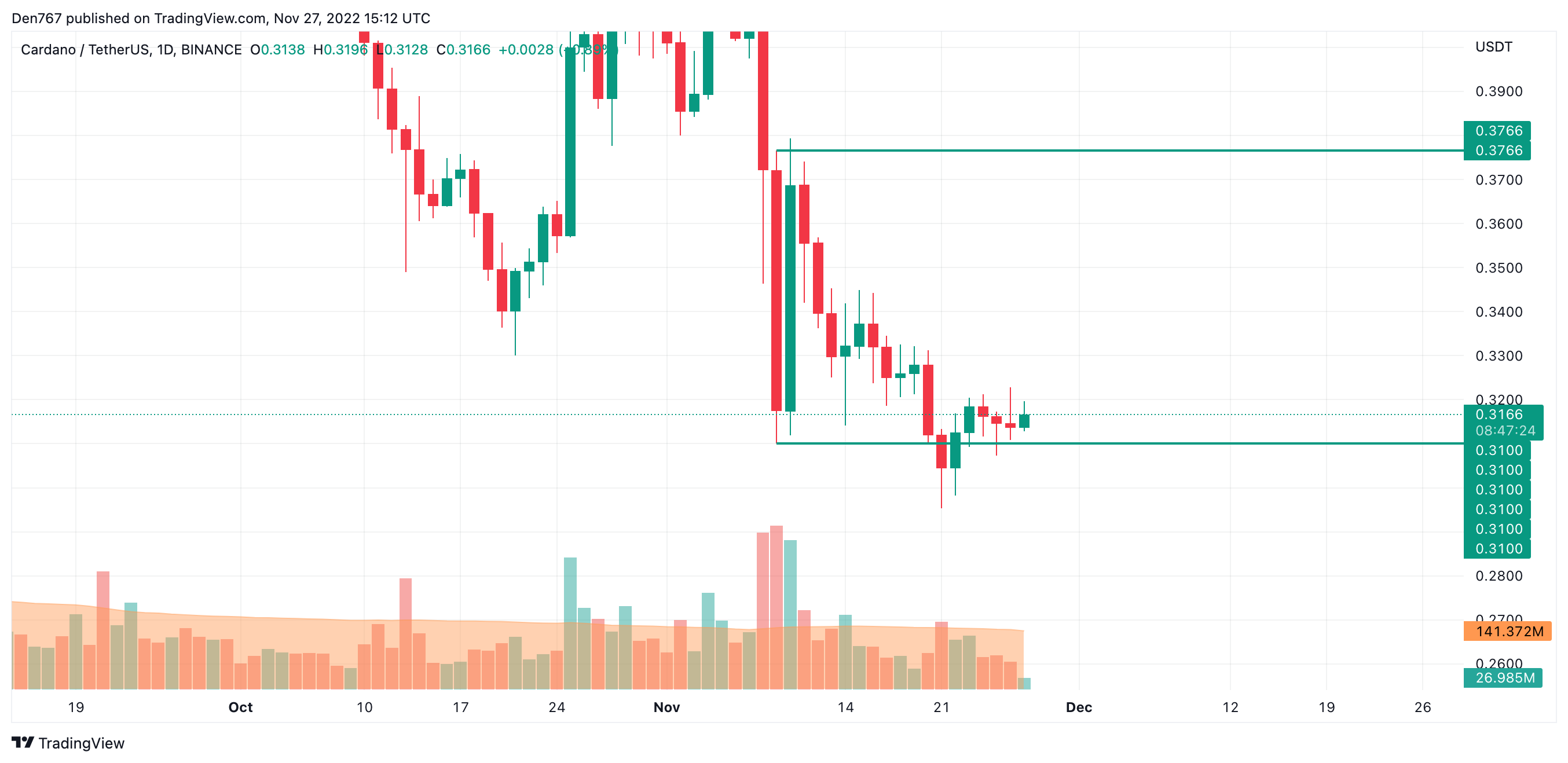 ADA / USD-kaavio TradingView: n toimesta