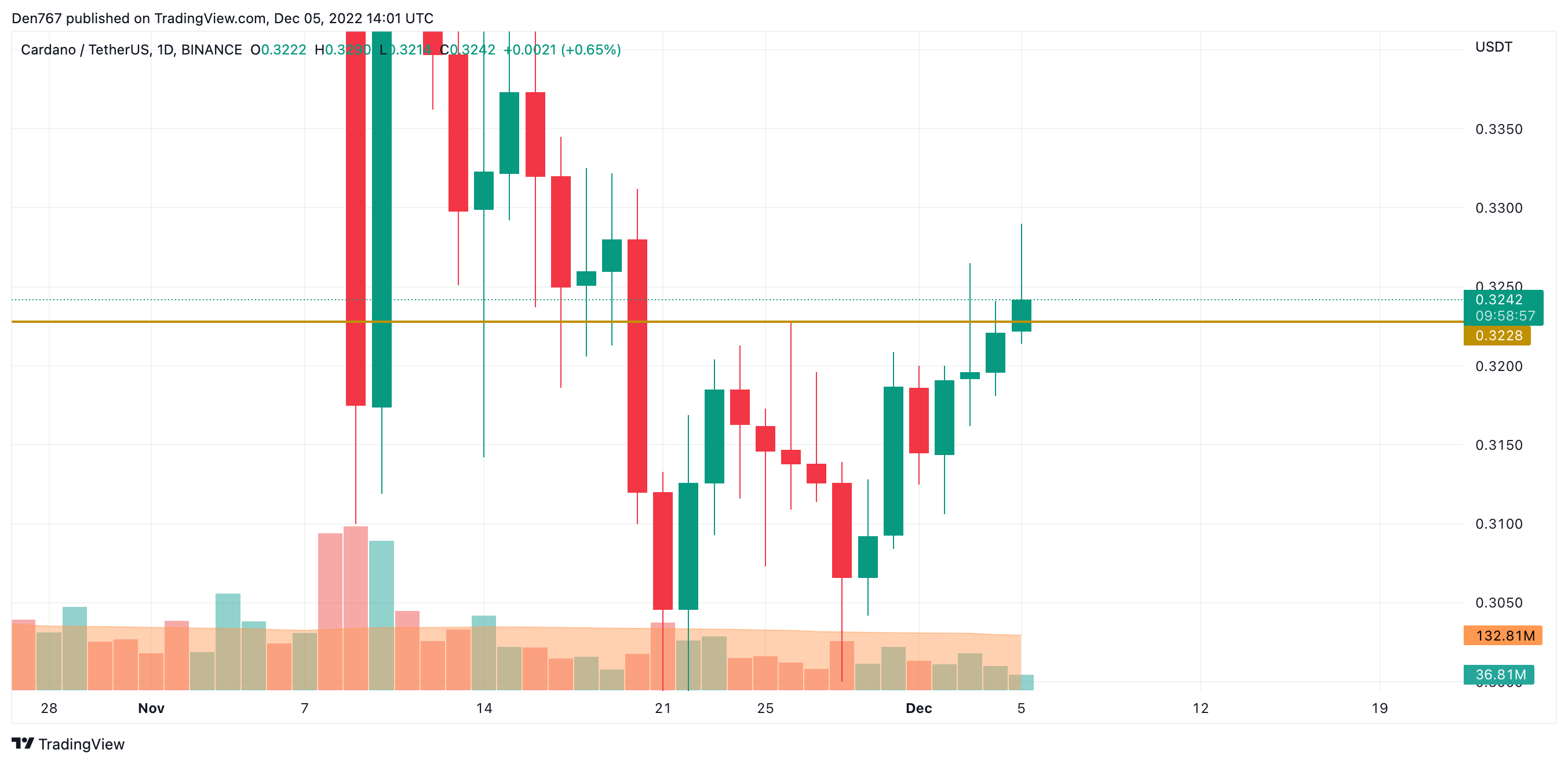 ADA / USD diagramma pēc TradingView