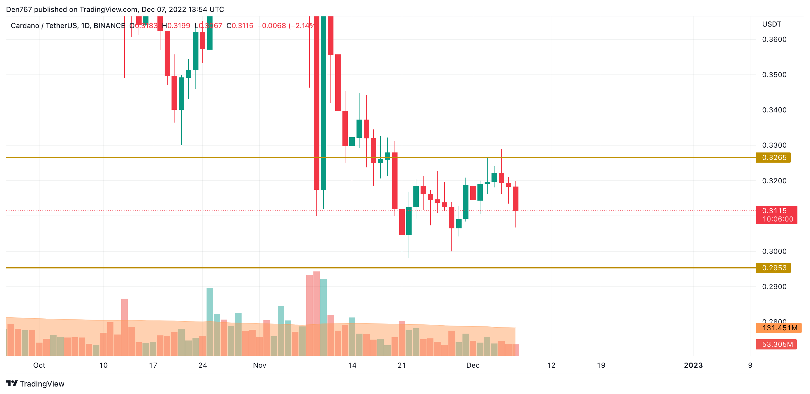 ADA / USD diagrama pagal „TradingView“