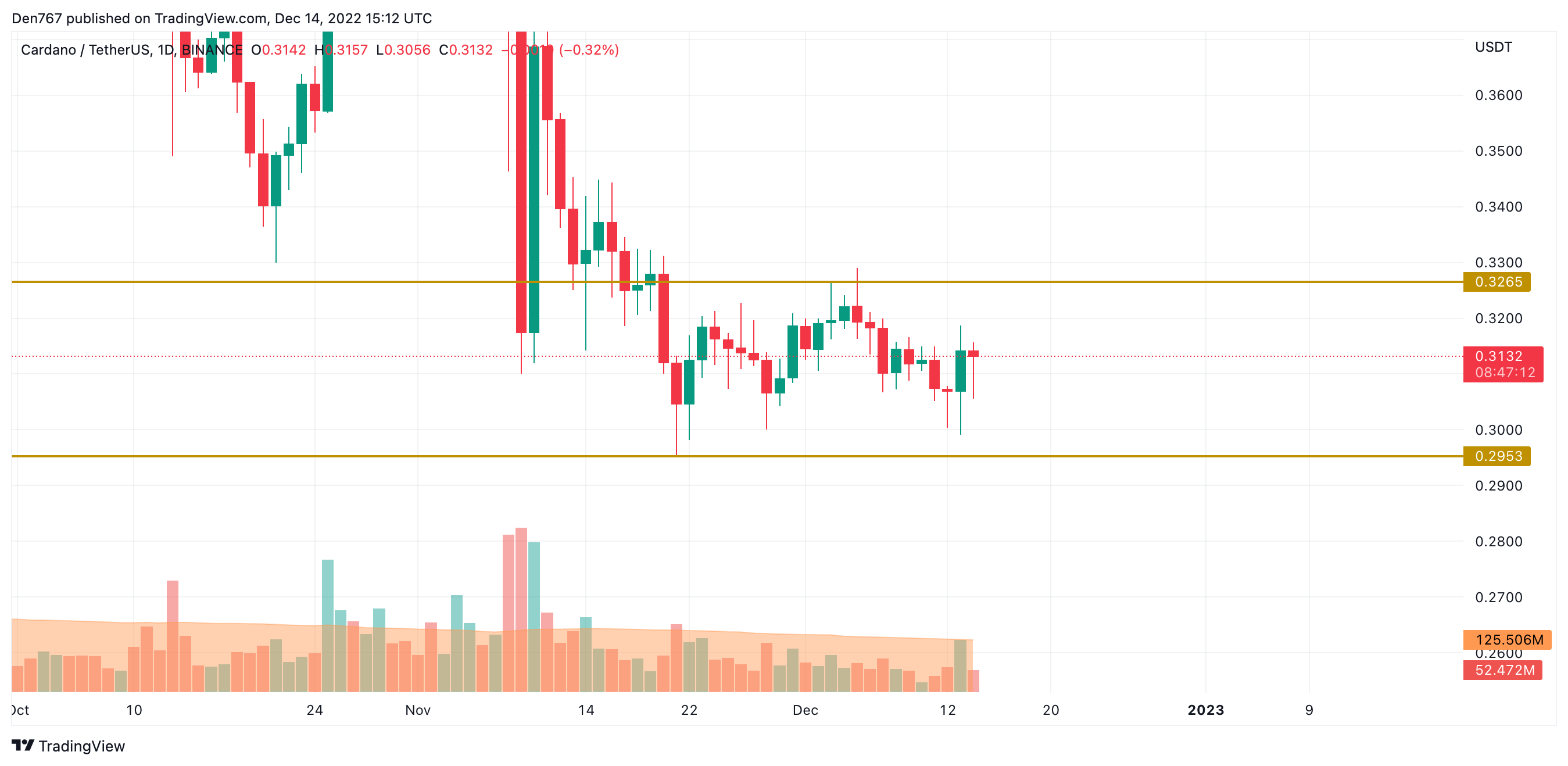 ADA/USD chart by TradingView