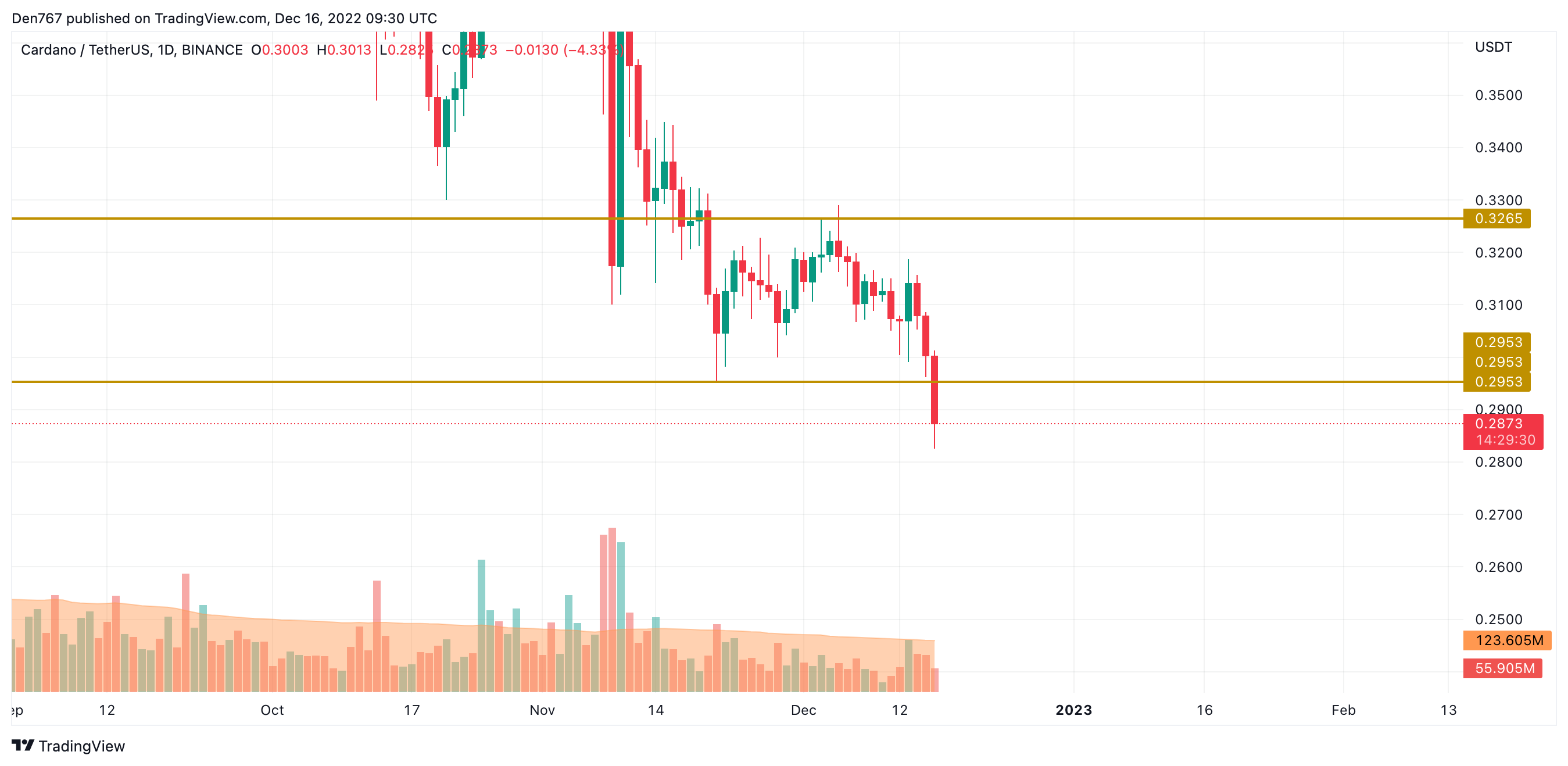 ADA / USD-diagram av TradingView