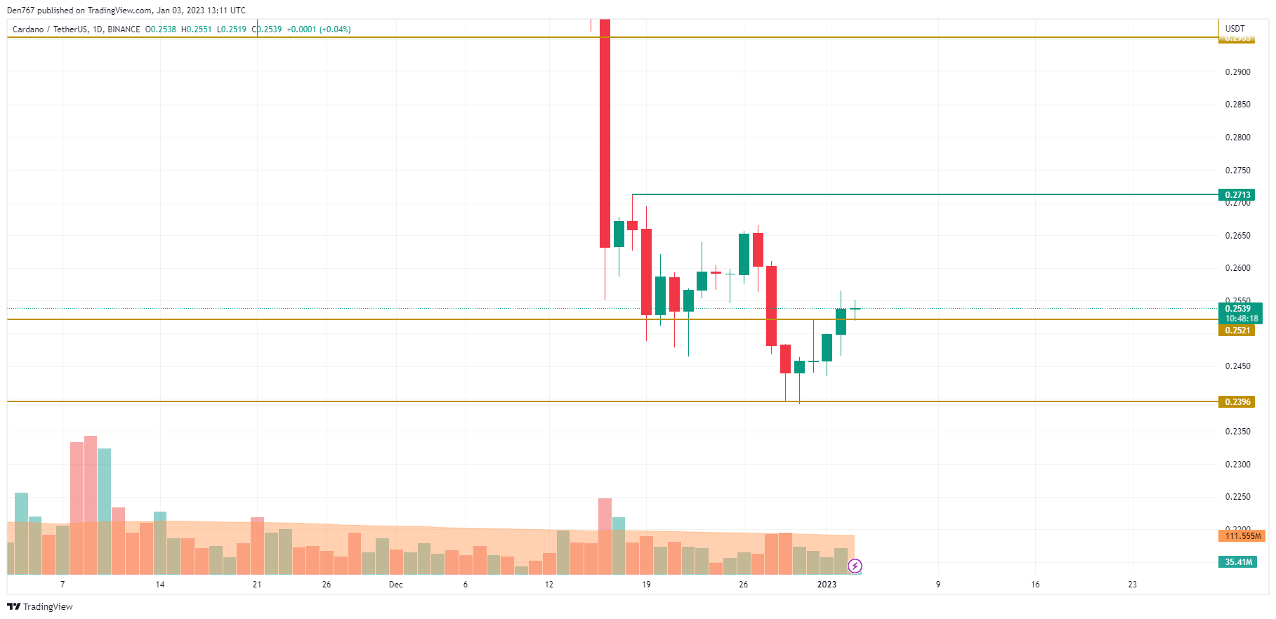 ADA/USD chart by TradingView 