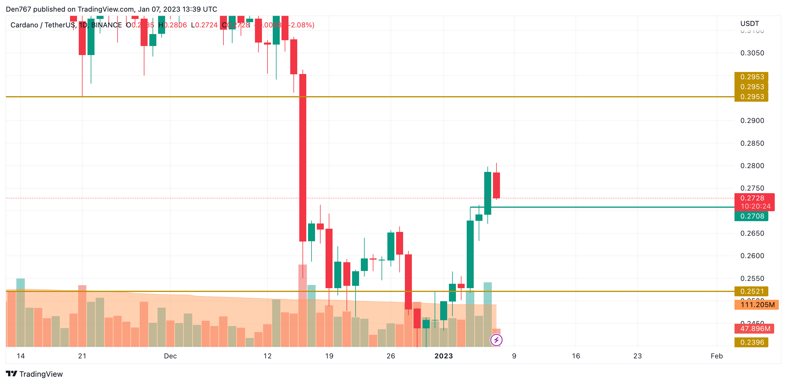 ADA/USD illustration  by TradingView