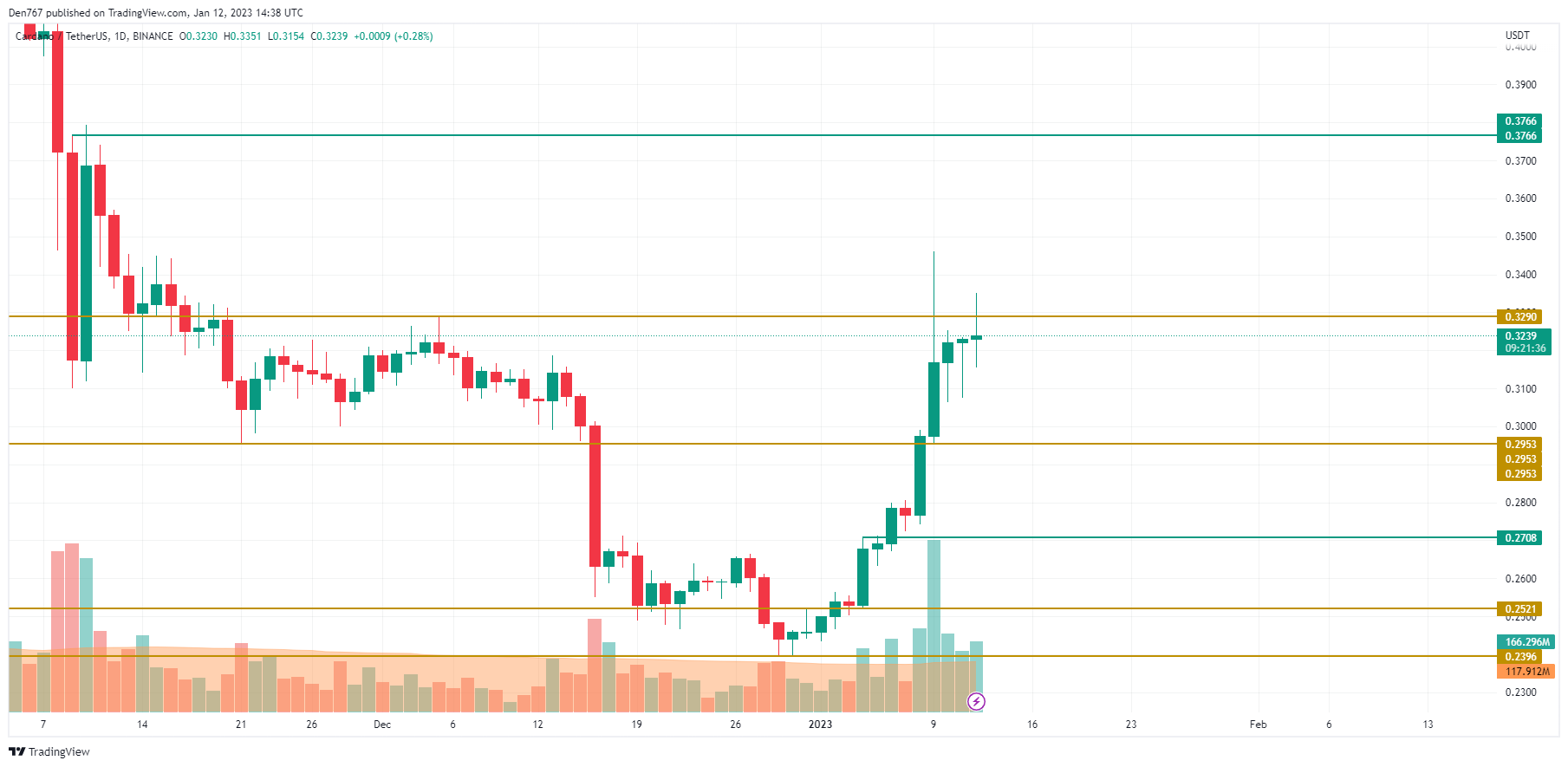 Grafic ADA / USD de TradingView