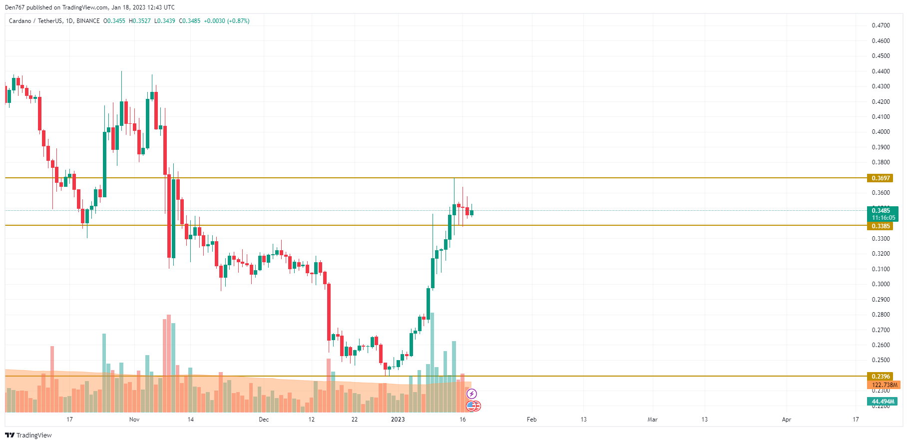 ADA/USD chart by TradingView 