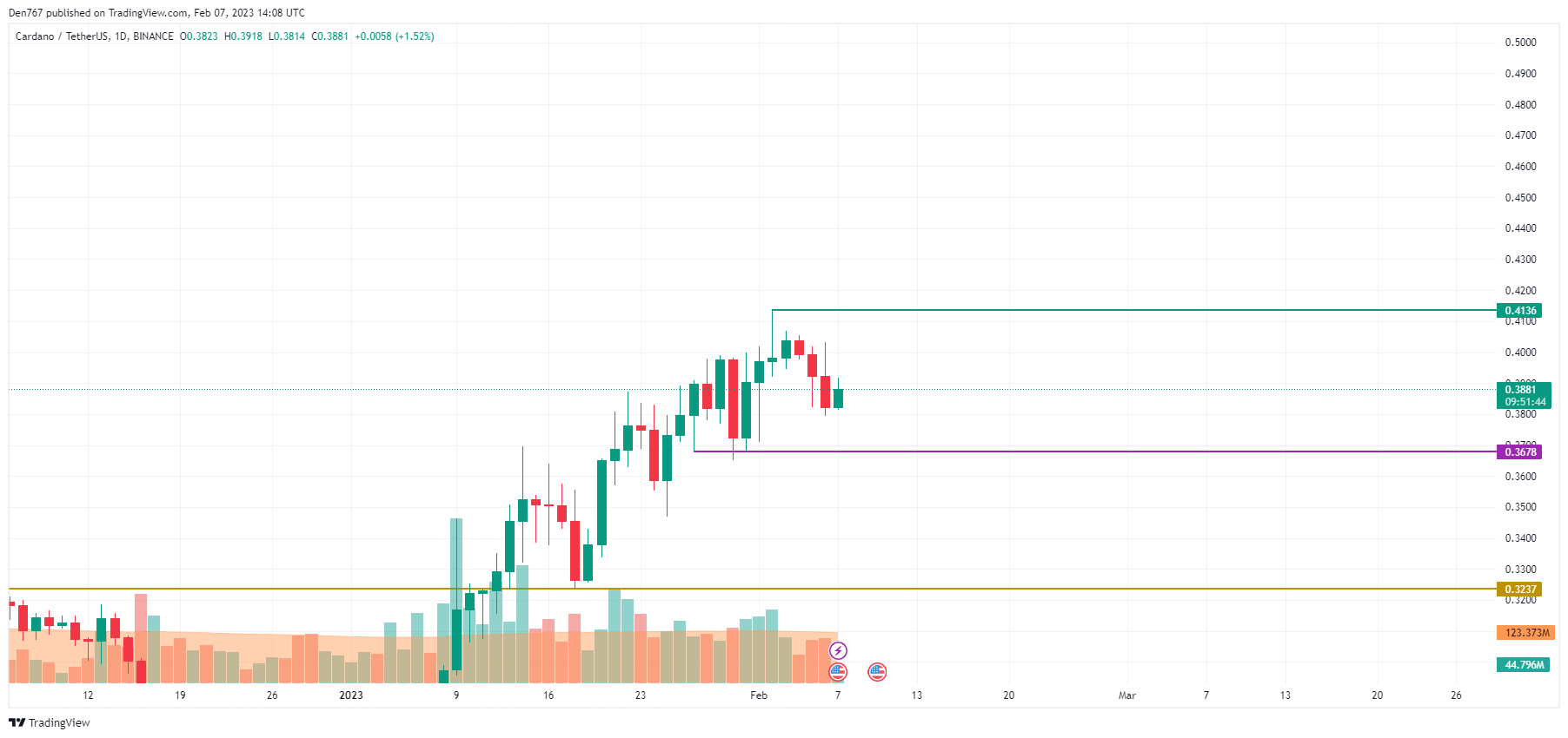 ADA/USD chart by TradingView 