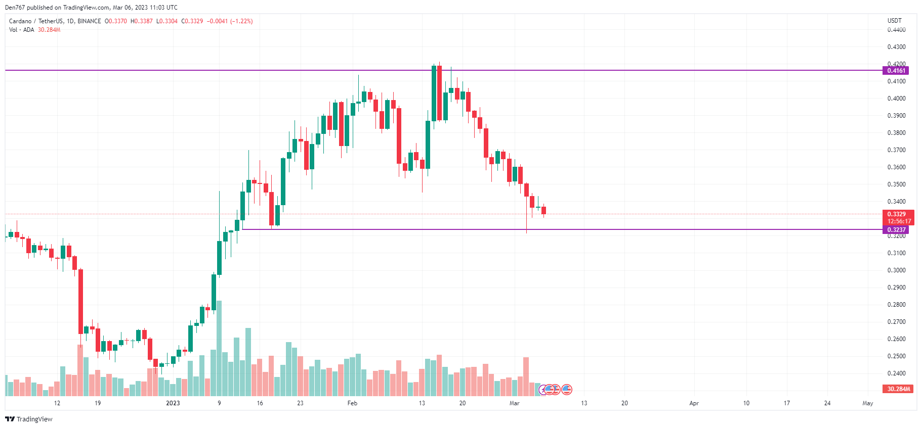 ADA / USD diagrama pagal „TradingView“