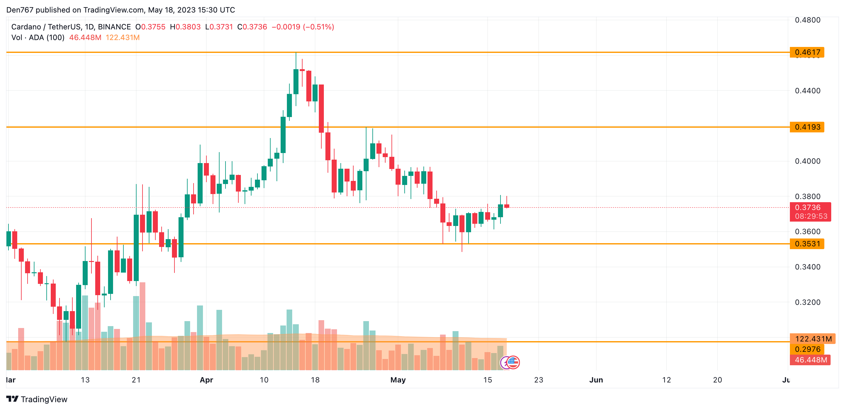 ADA/USD chart by TradingView