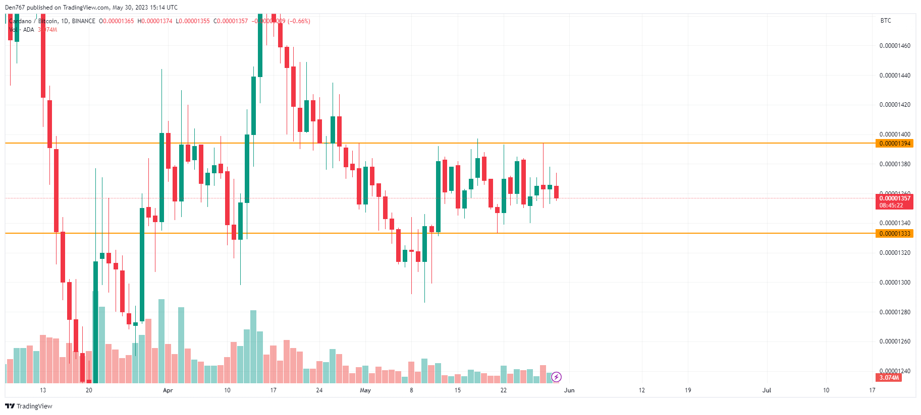 ADA / USD diagrama pagal „TradingView“