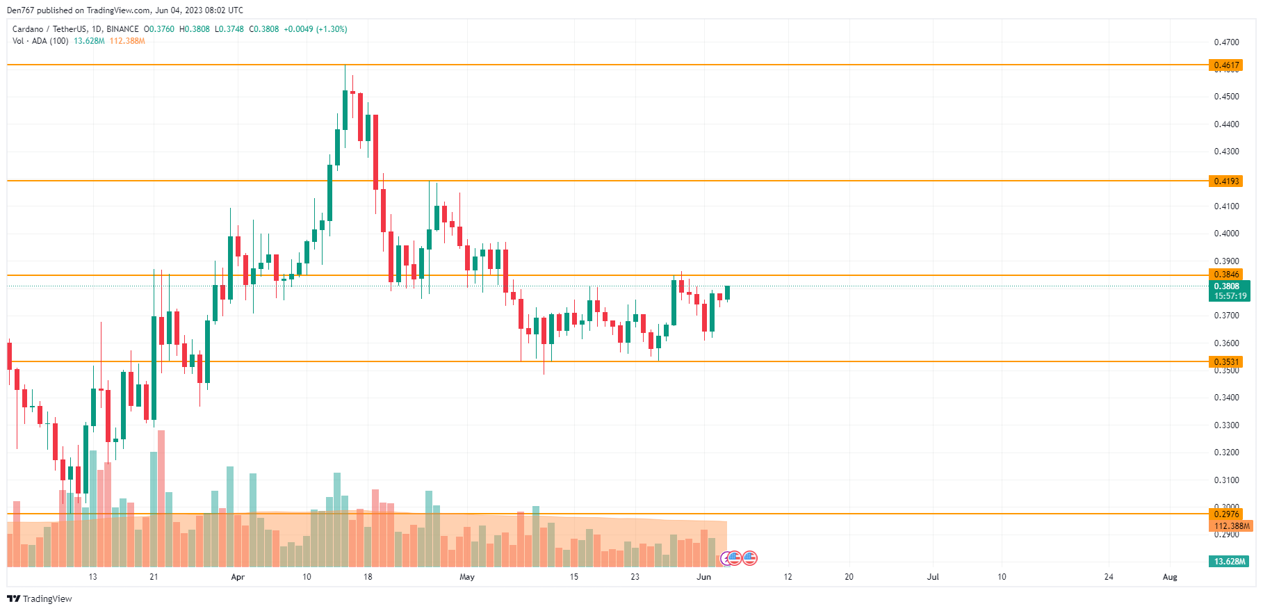 ADA/USD chart by TradingView 