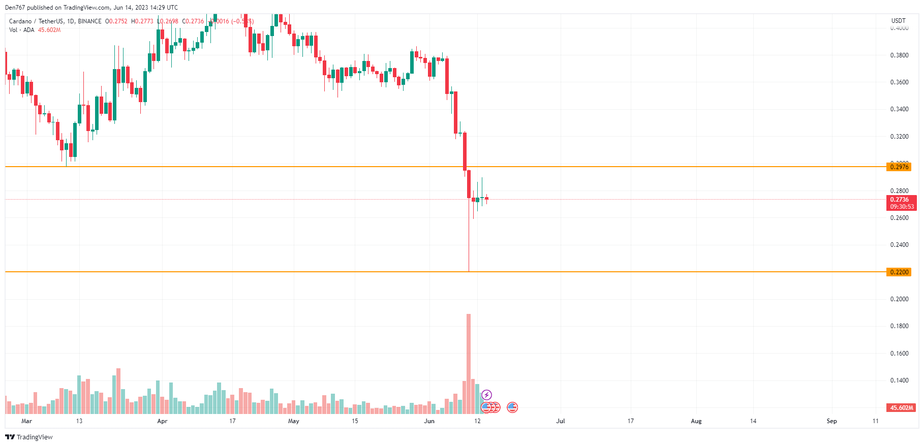 ADA/USD chart by TradingView 