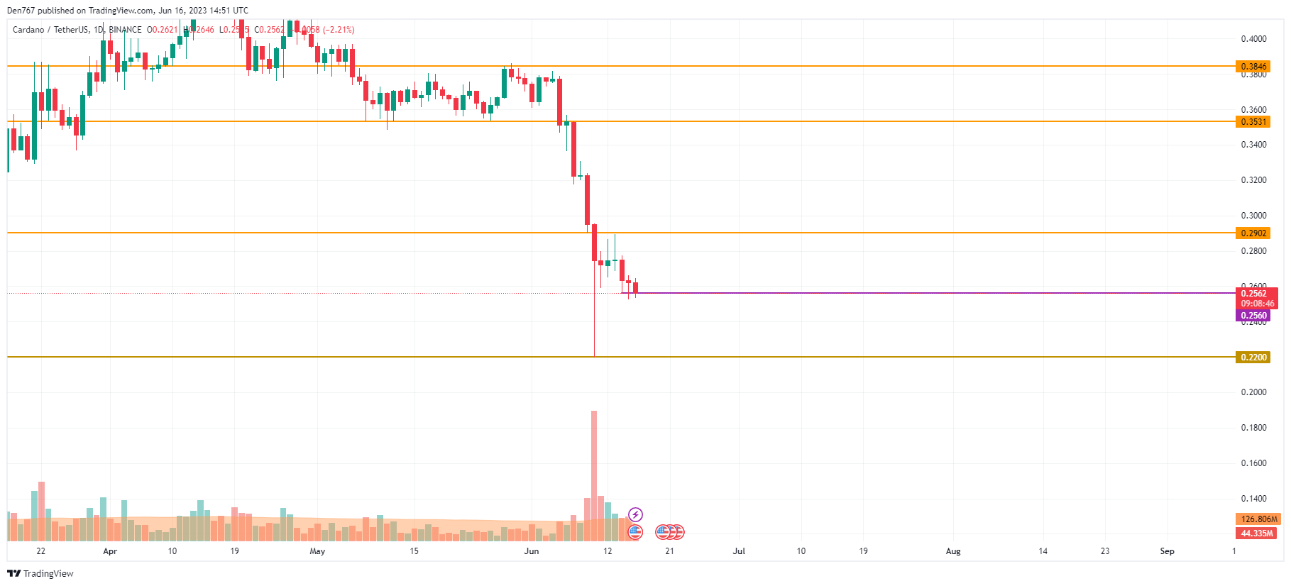 ADA/USD chart by TradingView 