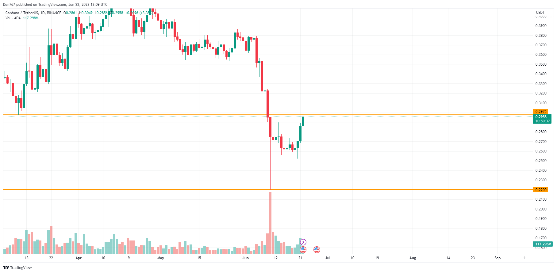 ADA/USD chart by TradingView 