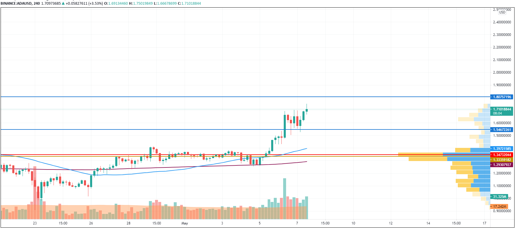 ADA/USD chart by TradingView