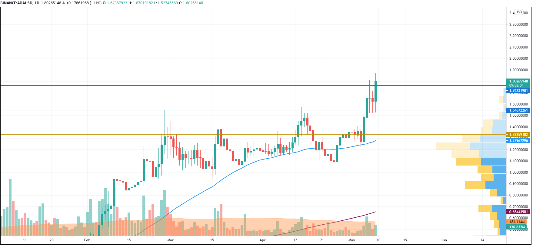 ADA/USD chart by TradingView