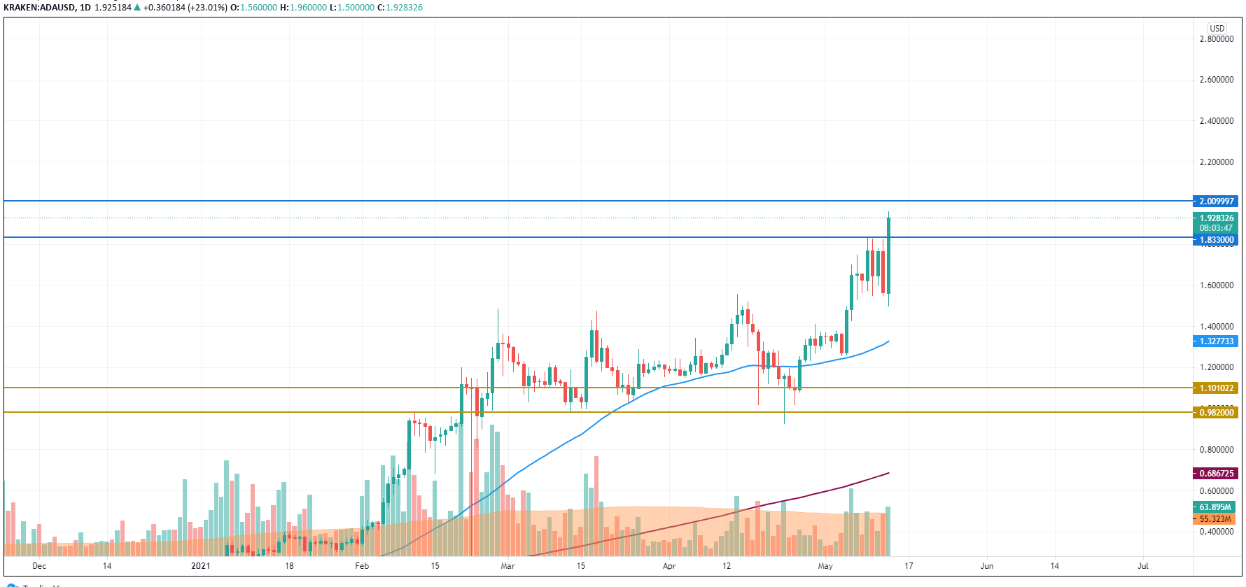 ADA/USD chart by TradingView