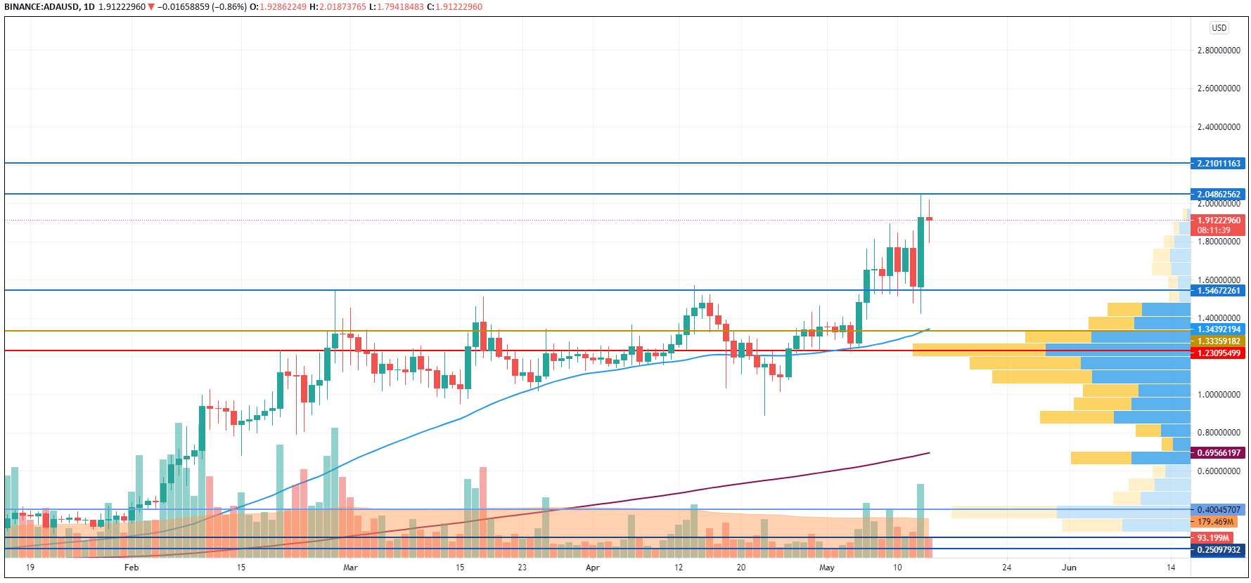 ADA/USD chart by TradingView