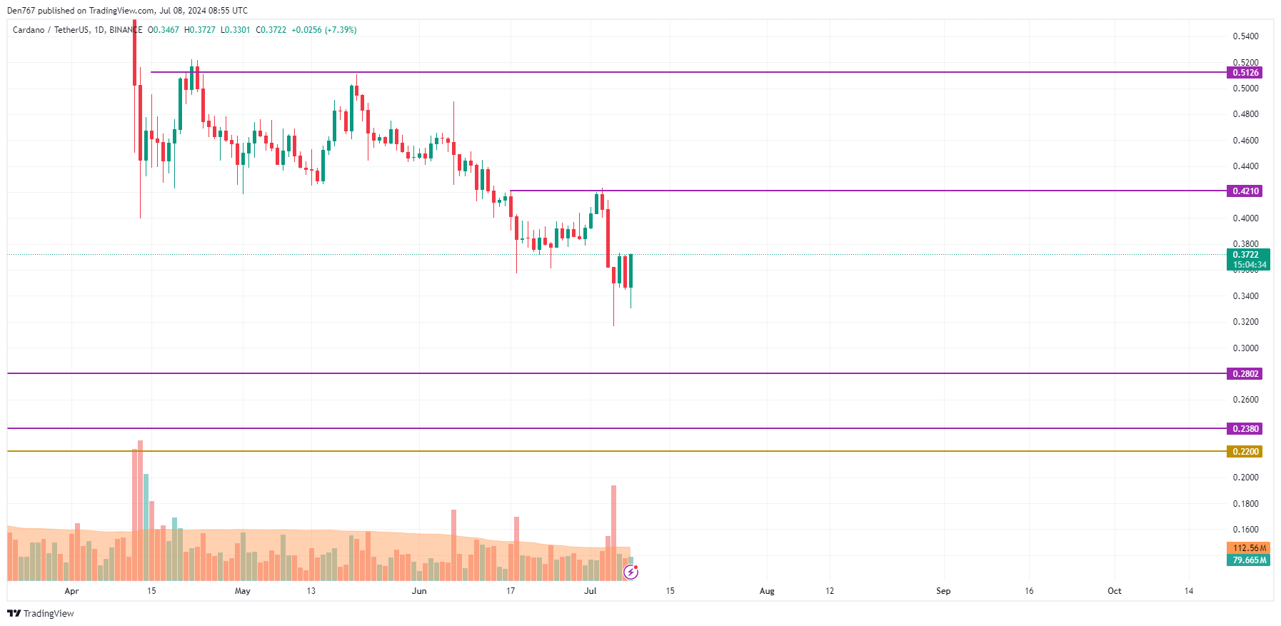 7월 8일 ADA 및 BNB 가격 예측