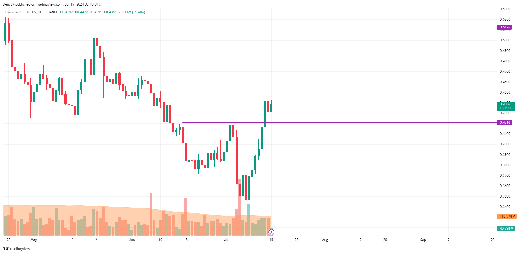 ADA and BNB Price Prediction for July 15