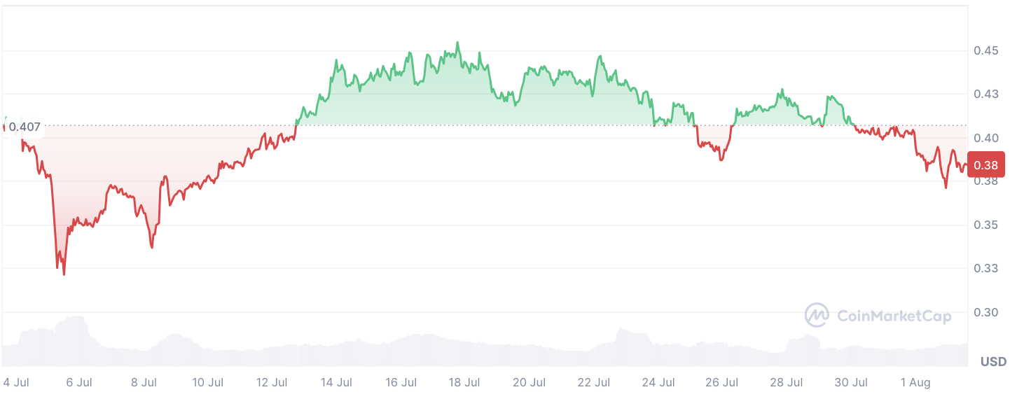 Cardano dispara 31% em volume conforme o preço da ADA encontra suporte vital