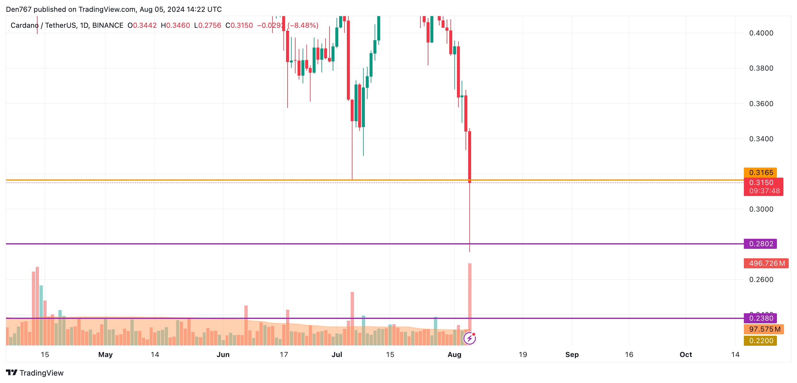 Predicción ADA y BNB para el 5 de agosto