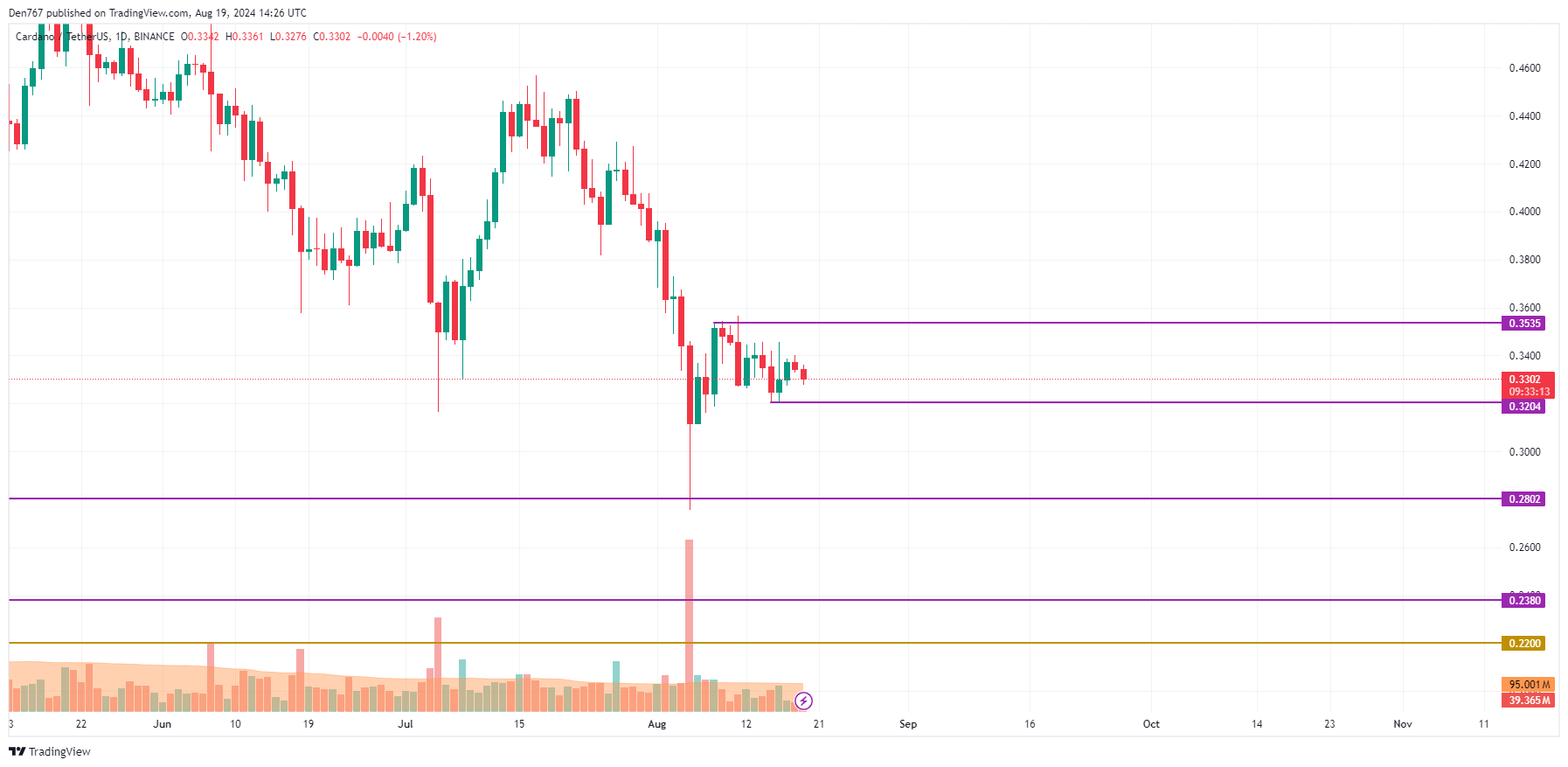 Прогноз ADA и BNB на 19 августа