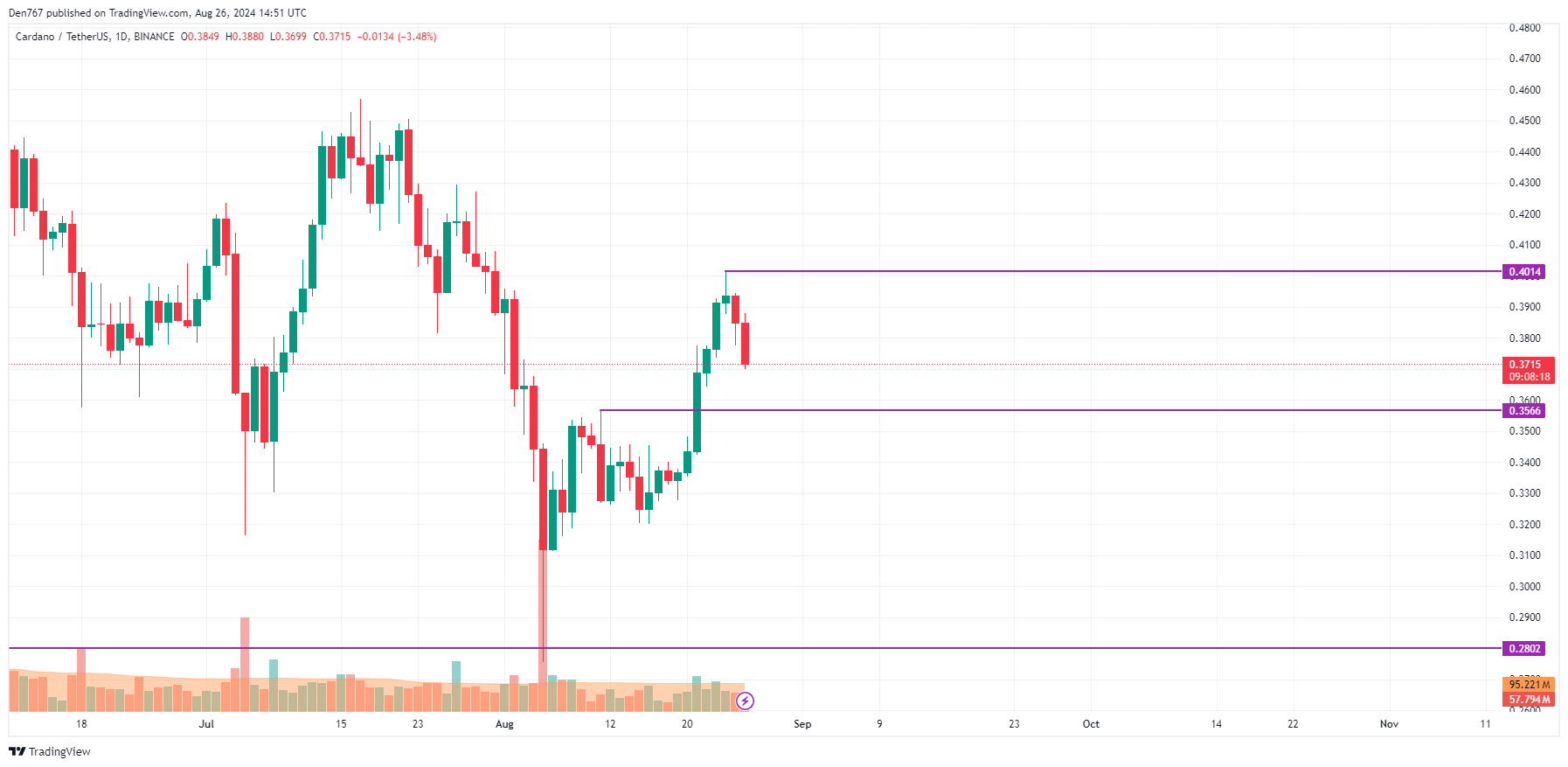 Predicción ADA y BNB para el 26 de agosto