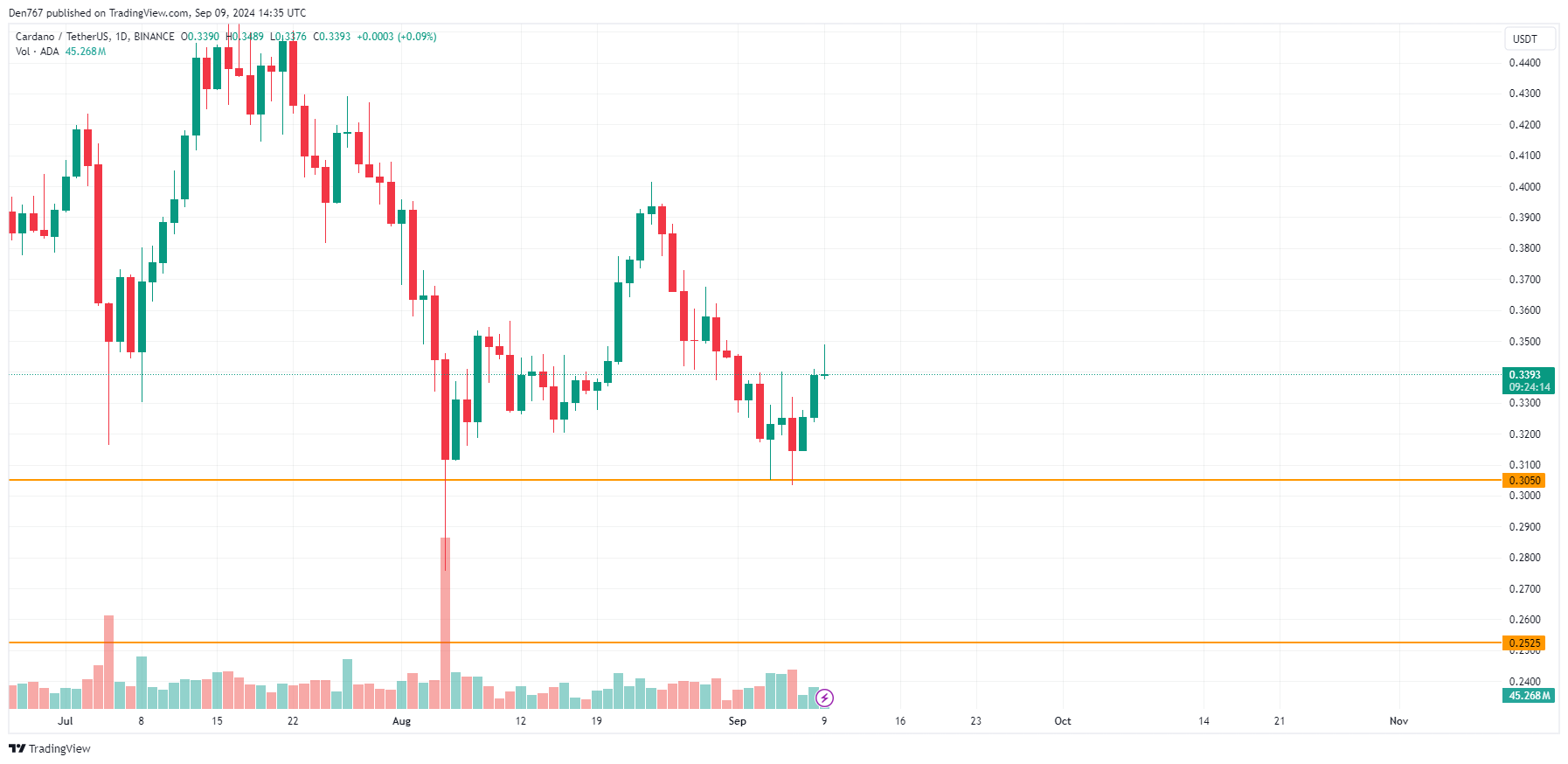 Previsão de ADA e BNB para 9 de setembro