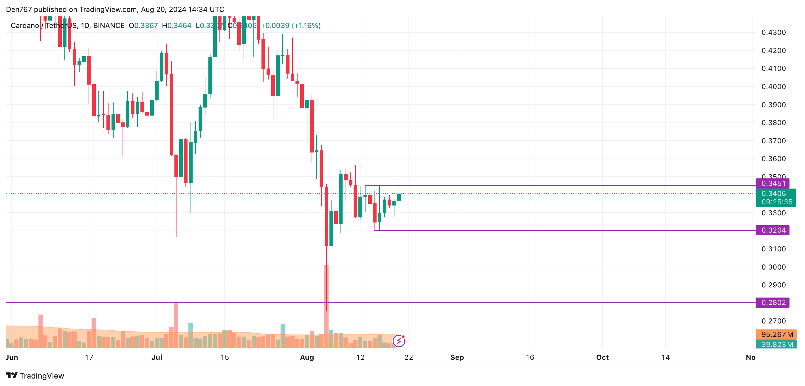 Predicción BNB, SOL, ADA y TON para el 20 de agosto