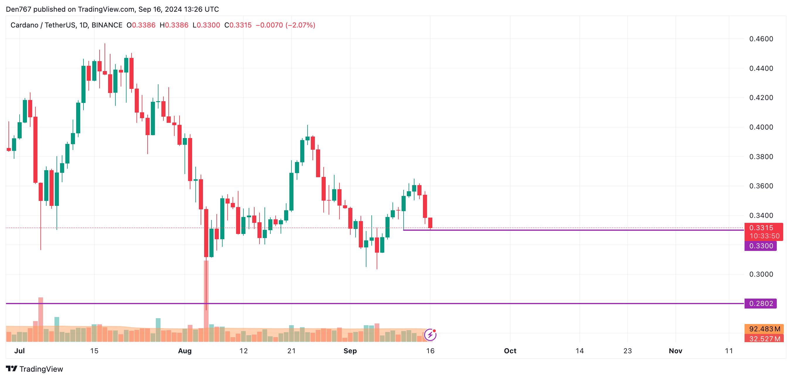 SOL and ADA Price Prediction for September 16