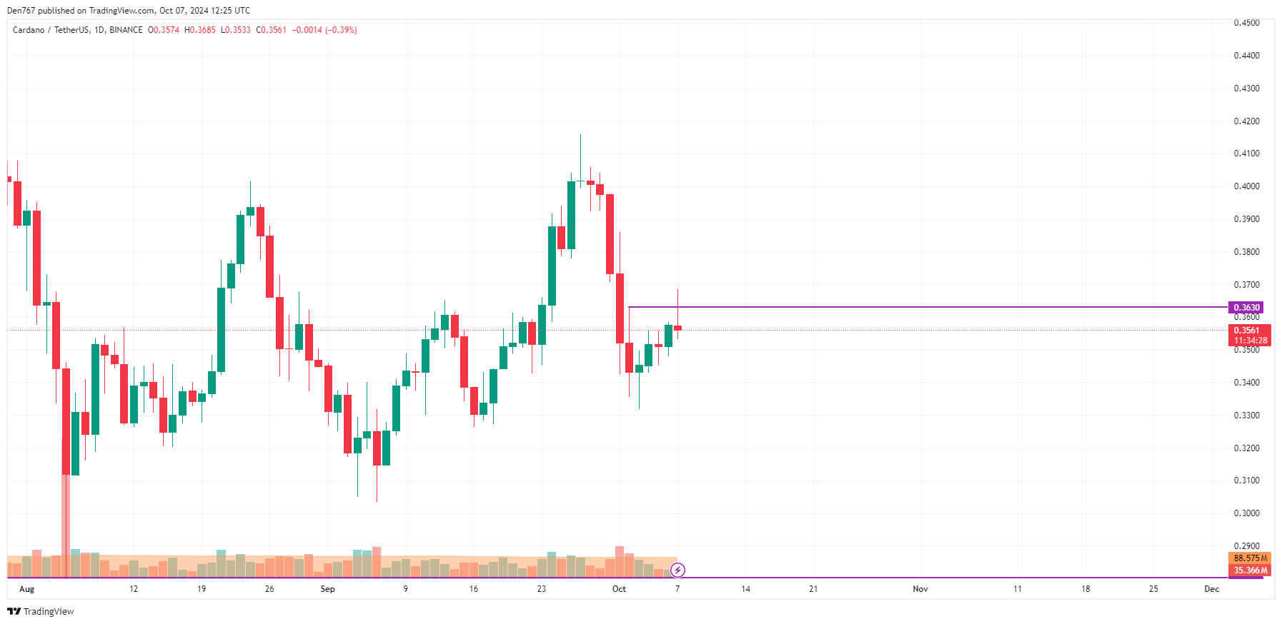 10월 7일 ADA 및 BNB 가격 예측