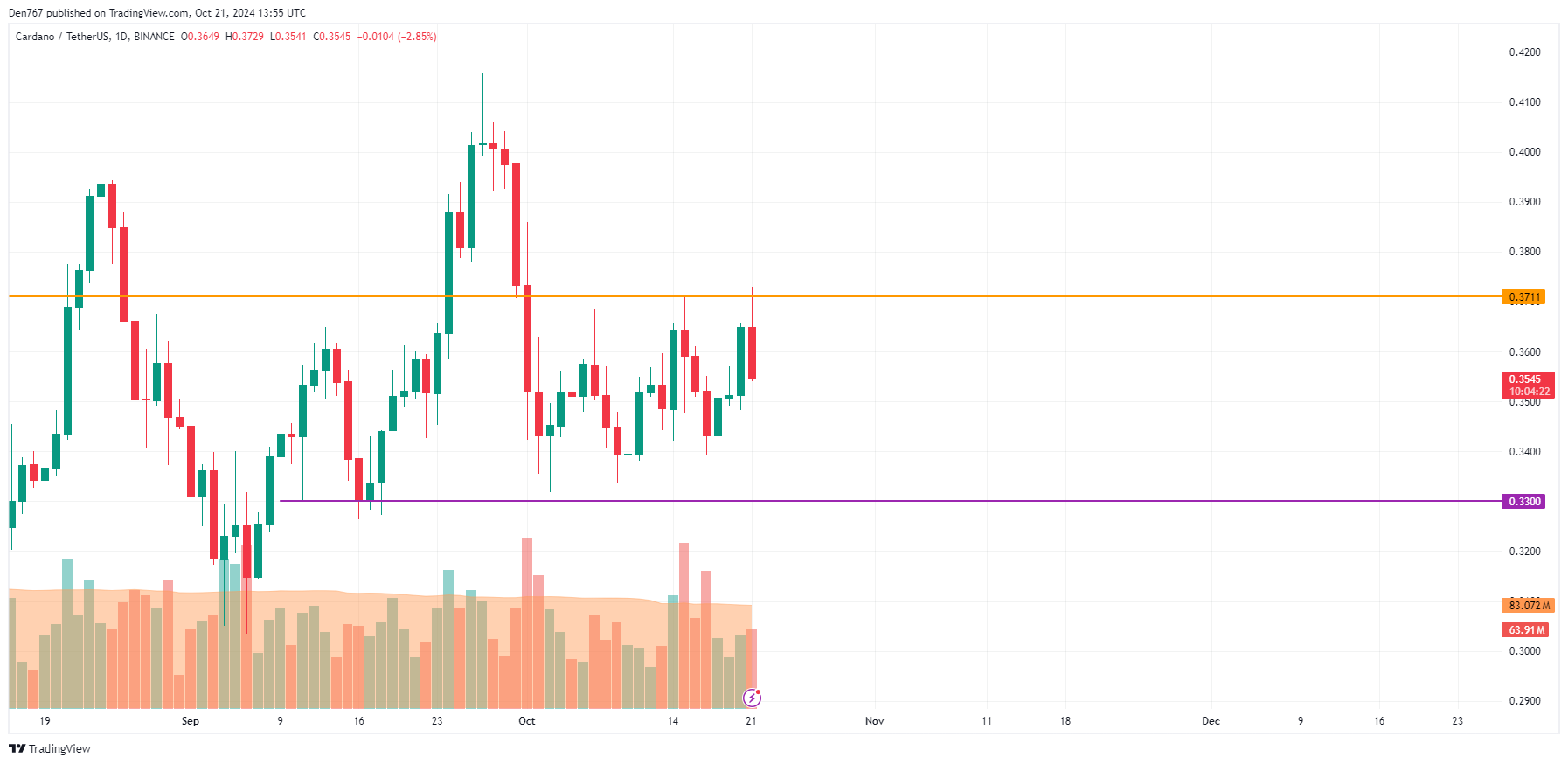 10월 21일 ADA 및 BNB 가격 예측