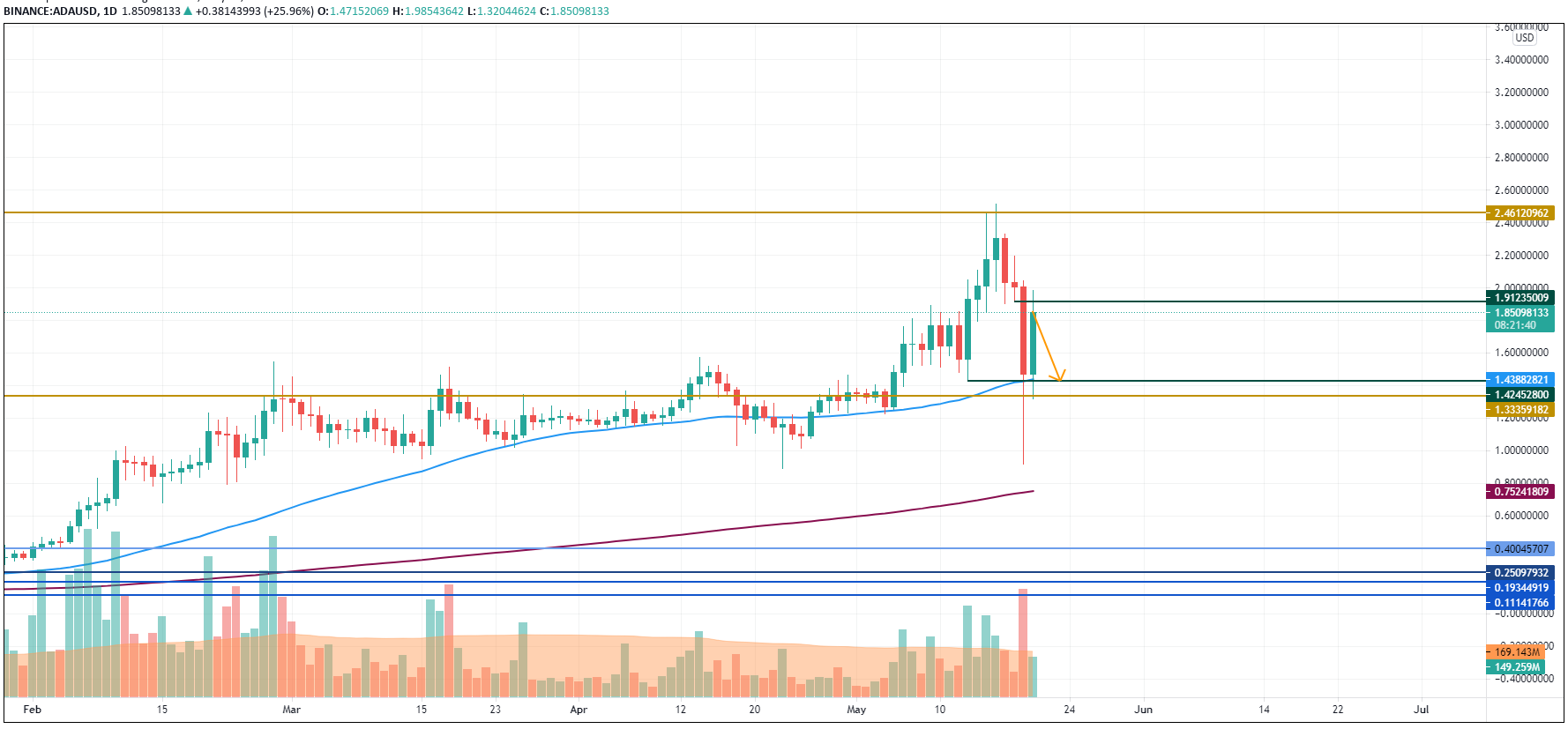 ADA/USD chart by TradingView