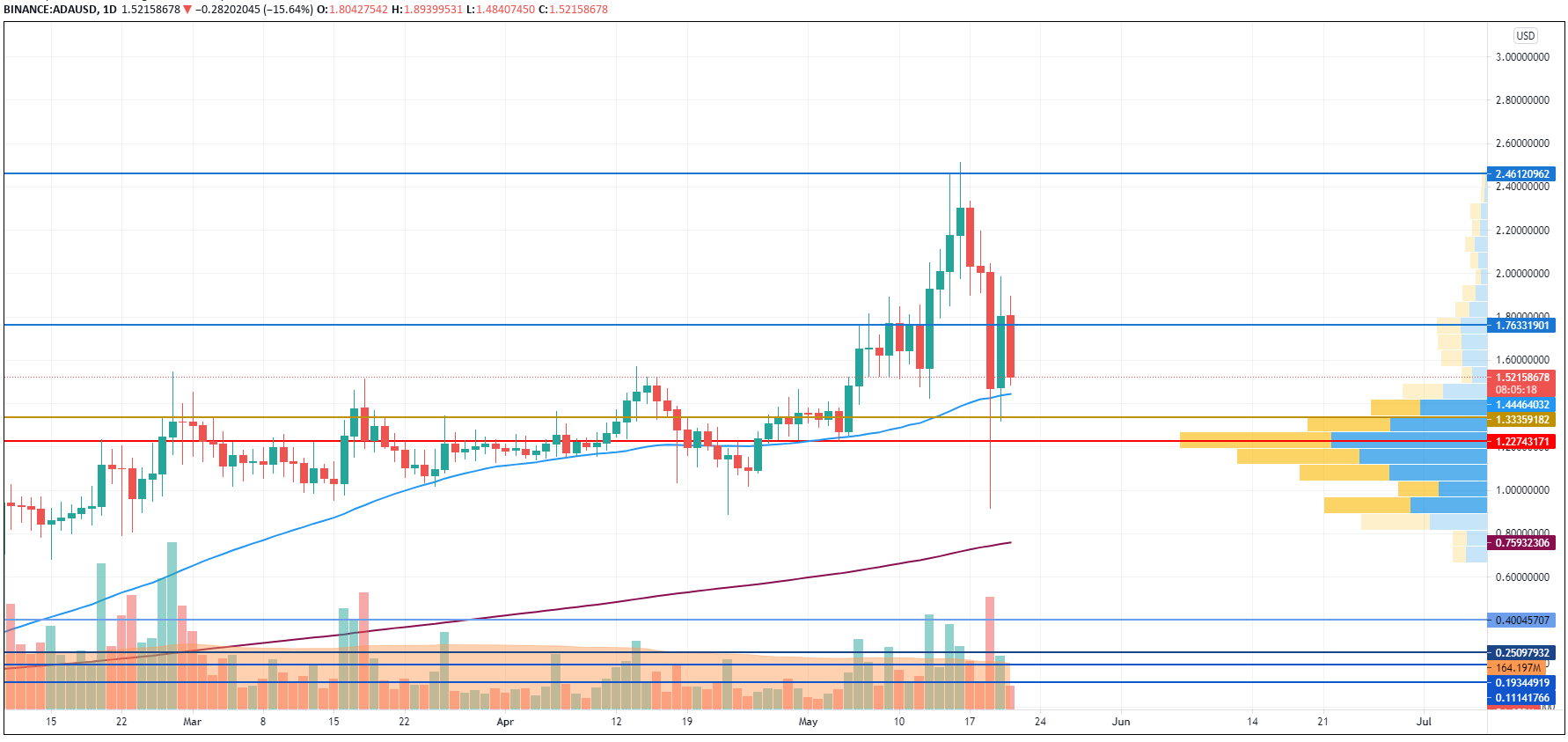 ADA/USD chart by TradingView