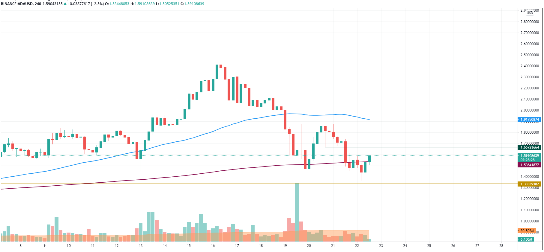 BTC, ETH, BNB, DOGE and ADA Price Analysis for May 22