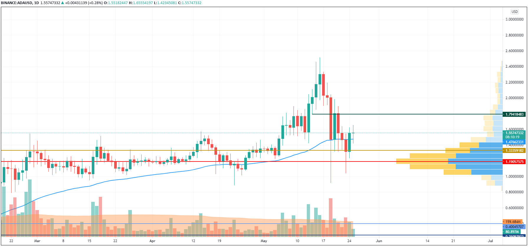 ADA/USD chart by TradingView