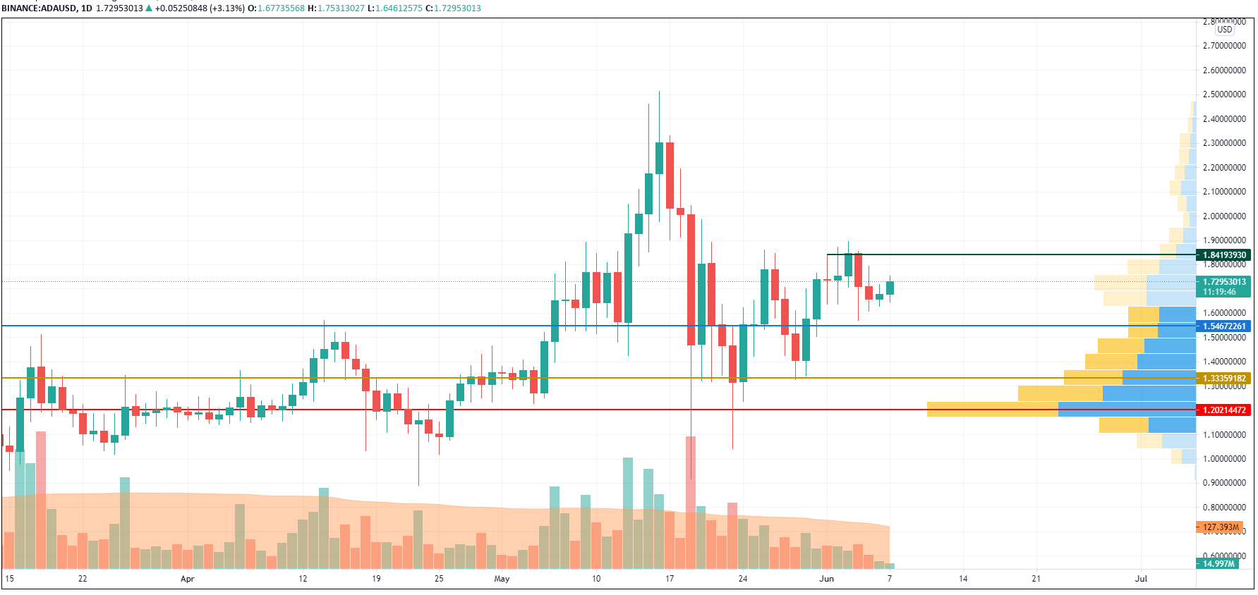 ADA/USD chart byTradingView