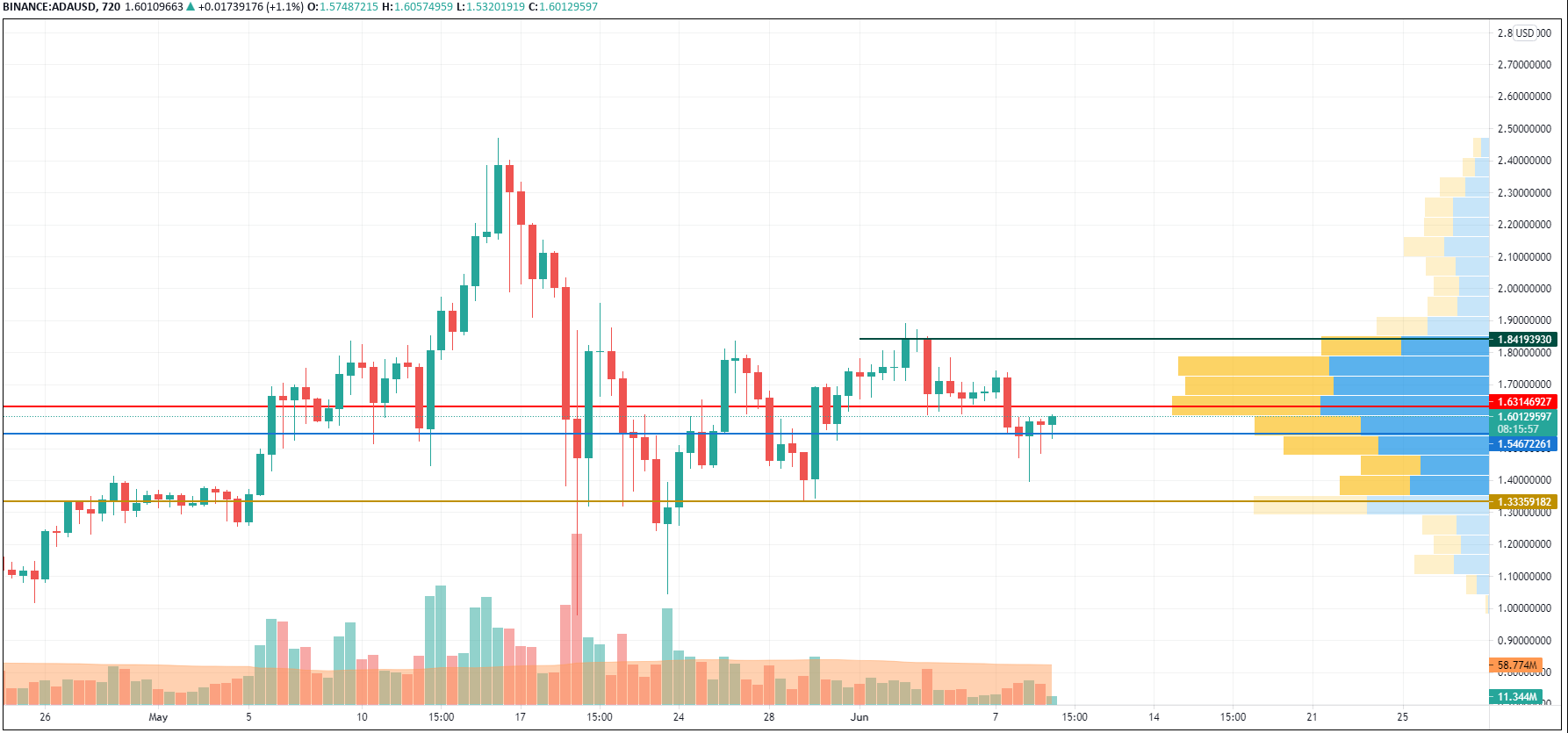 ADA/USD chart by TradingView