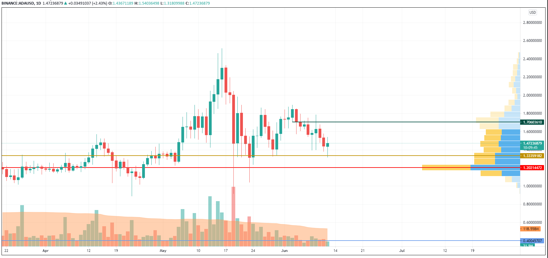 ADA/USD chart by TradingView