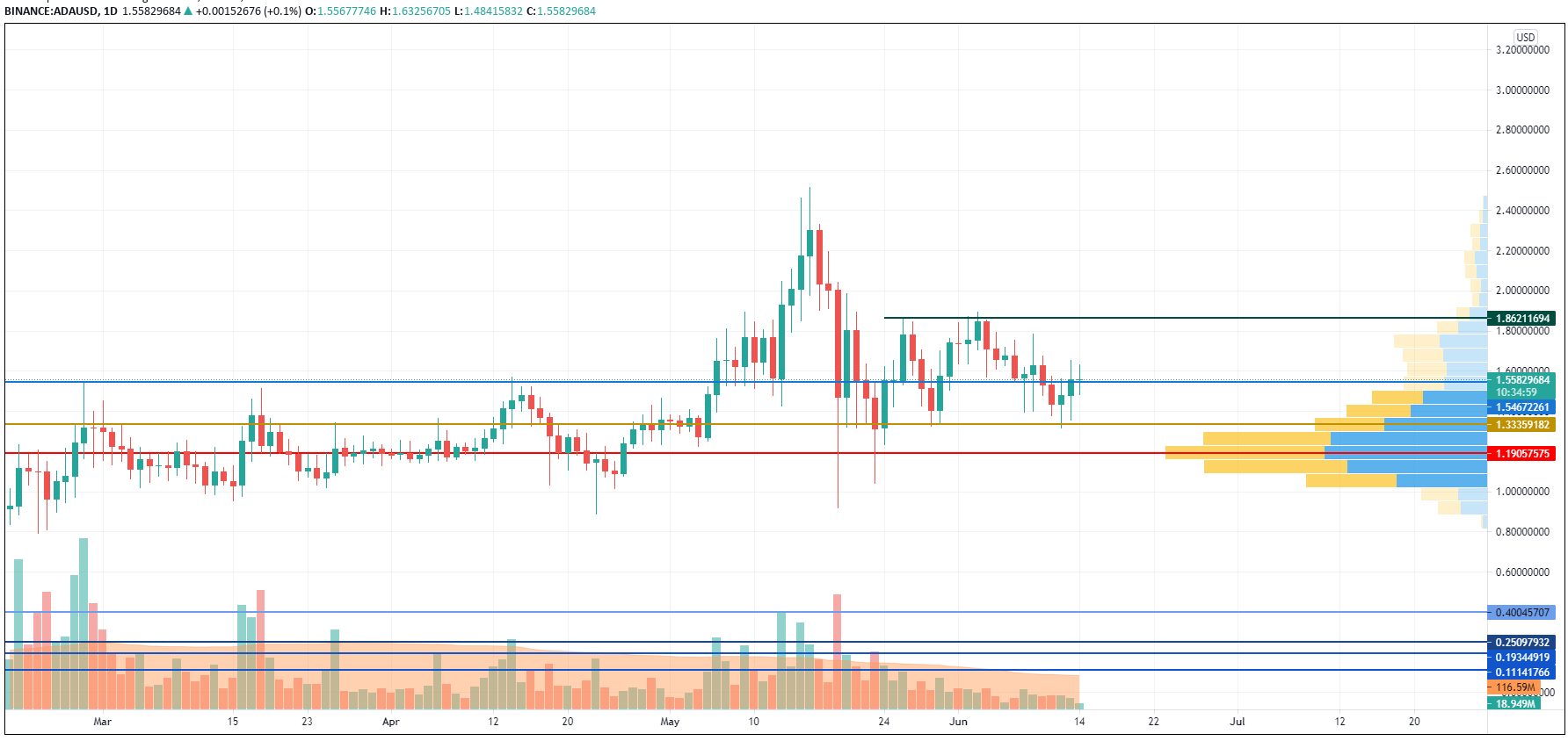 ADA/USD chart by TradingView