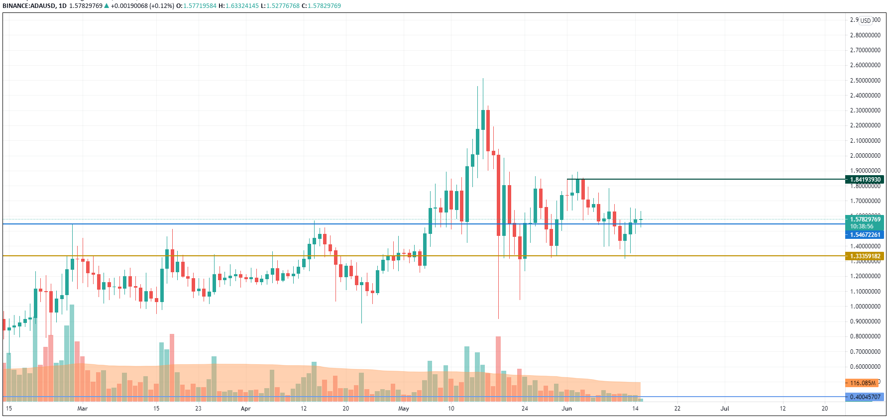 ADA/USD chart by TradingView