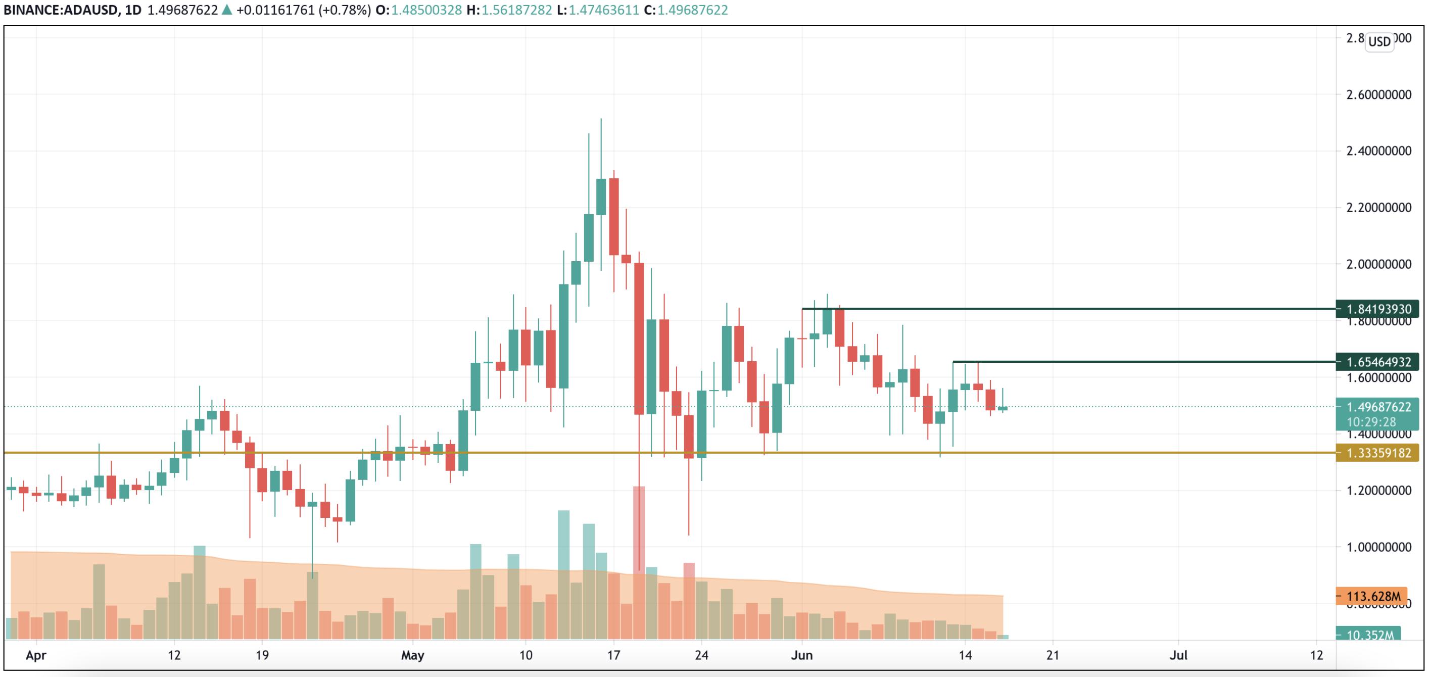 ADA/USD chart by TradingView