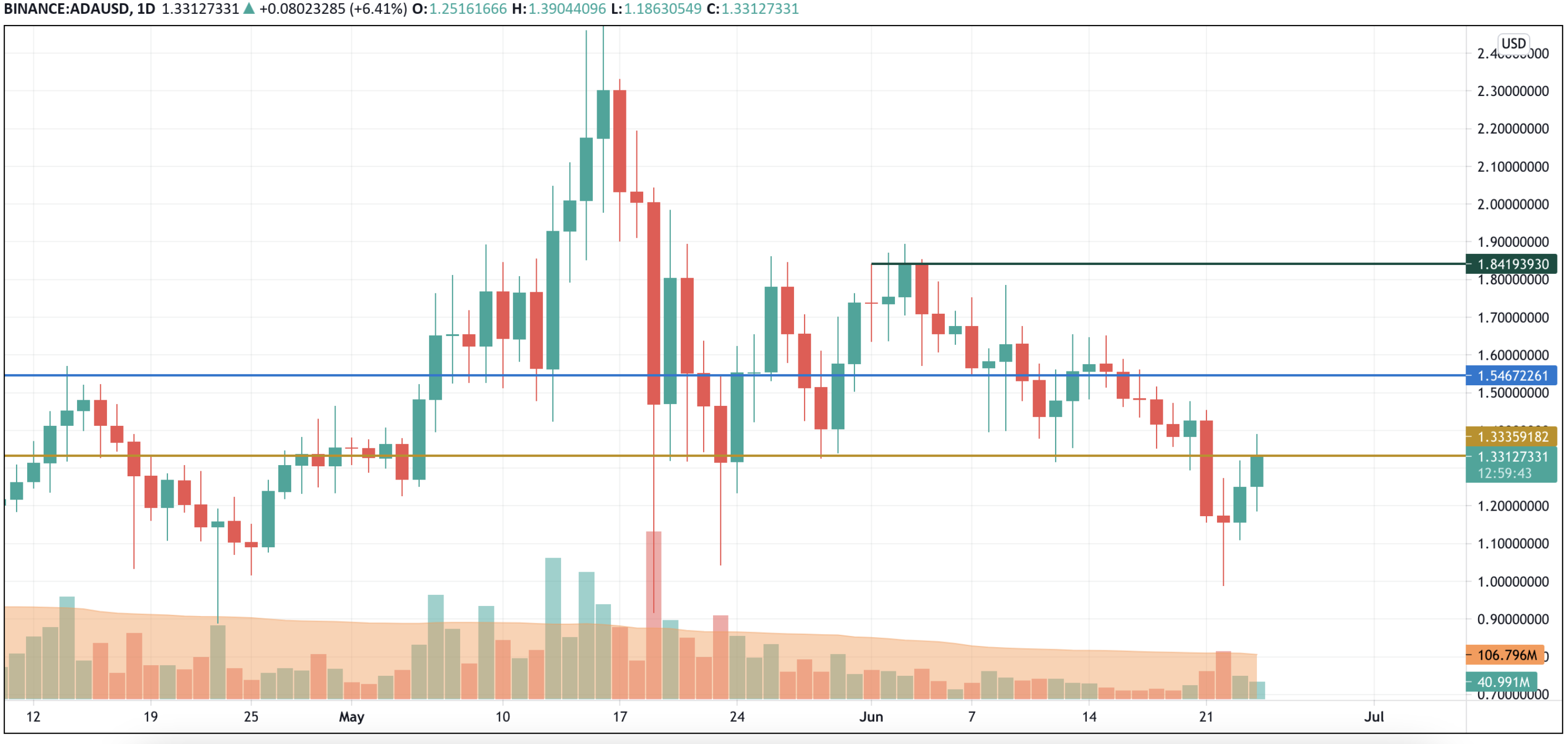 ADA/USD chart byTradingView