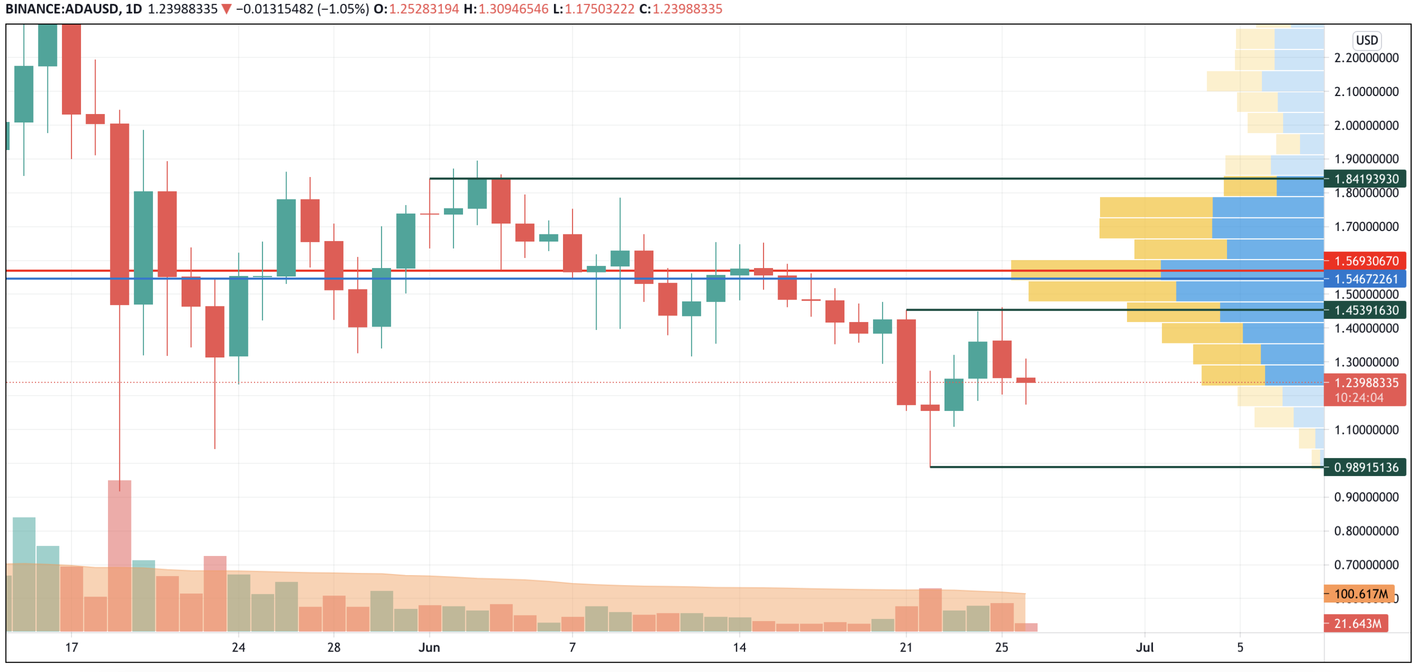 BTC, ETH, BNB, ADA and IOTA Price Analysis for June 26