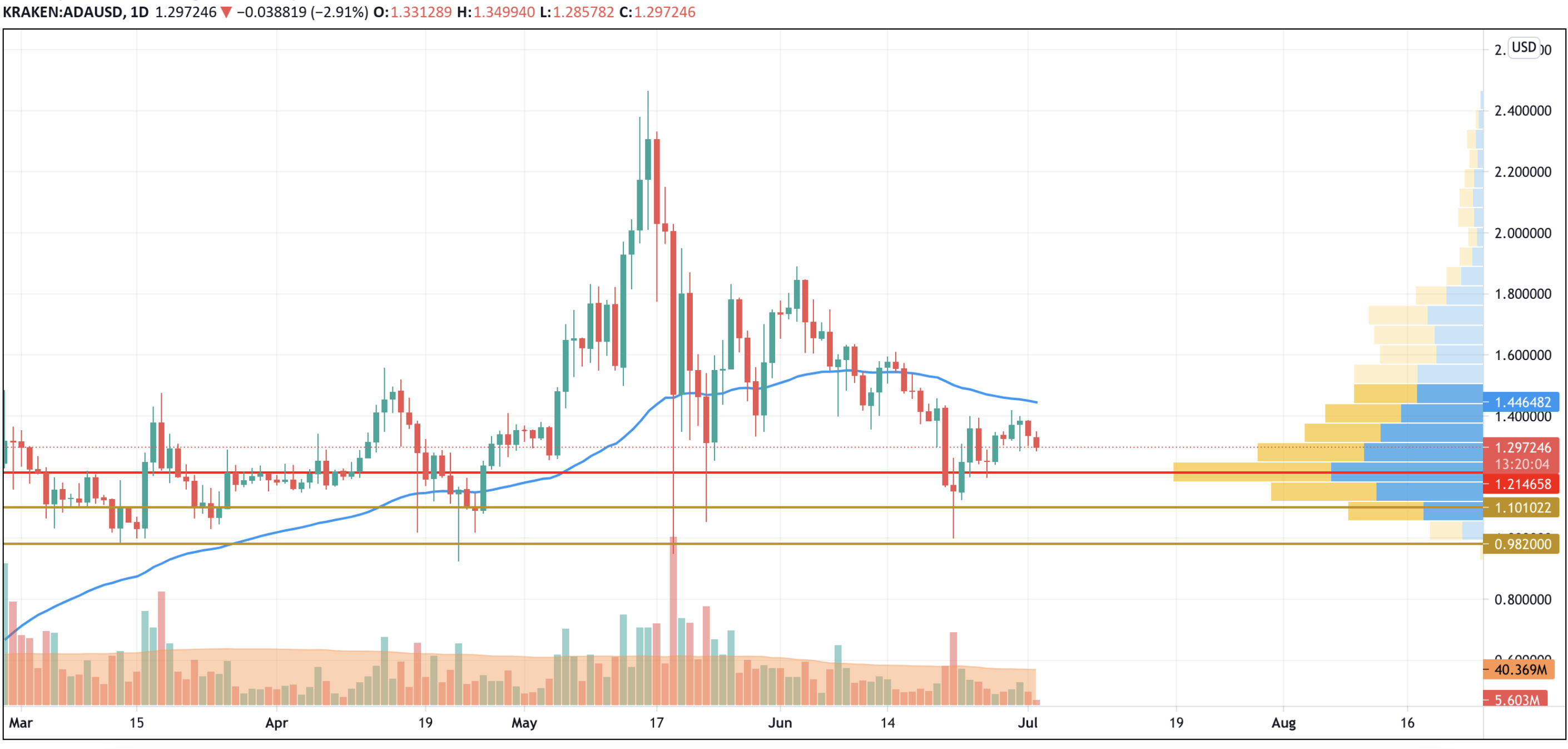 ADA/USD chart by TradingView