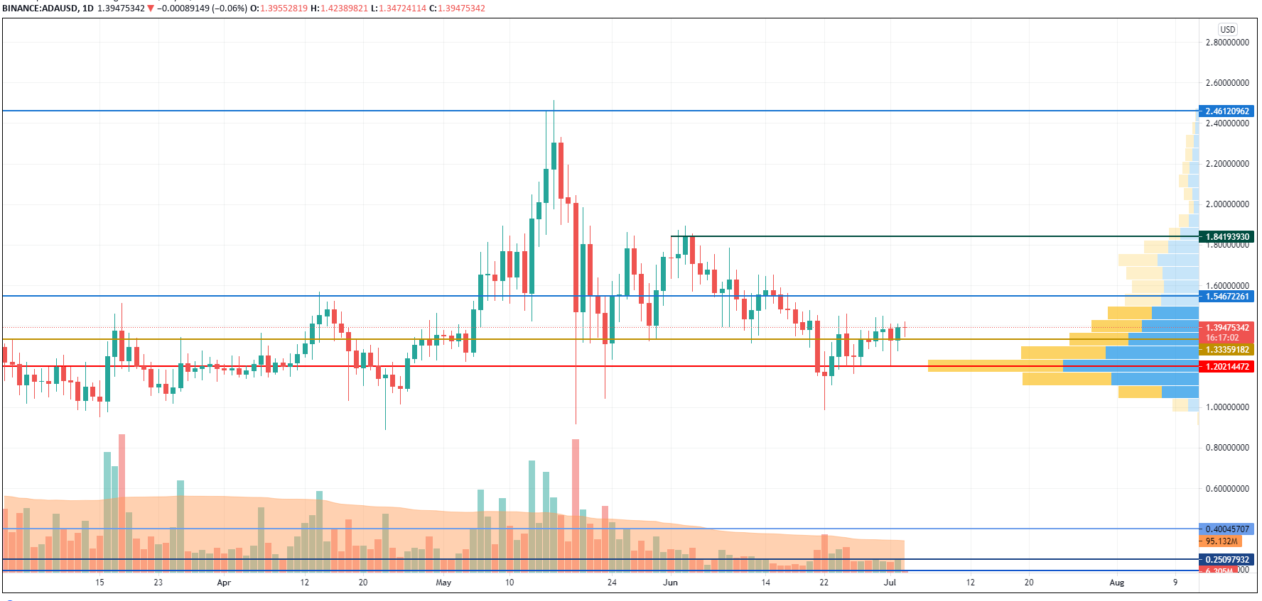 ADA/USD chart by TradingView