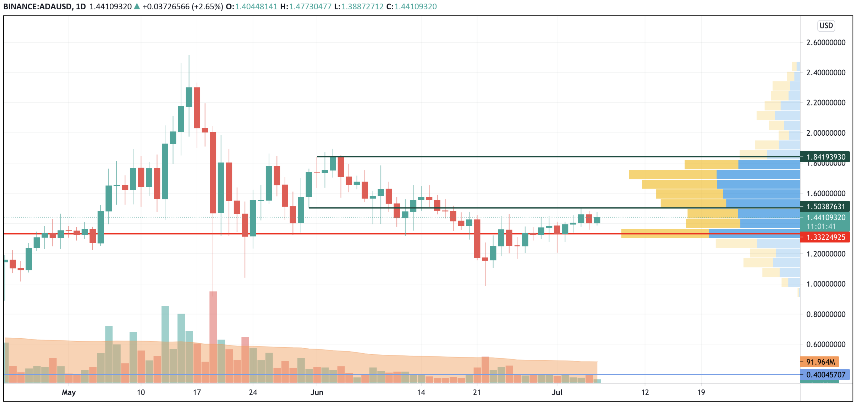 ADA/USD chart by TradingView