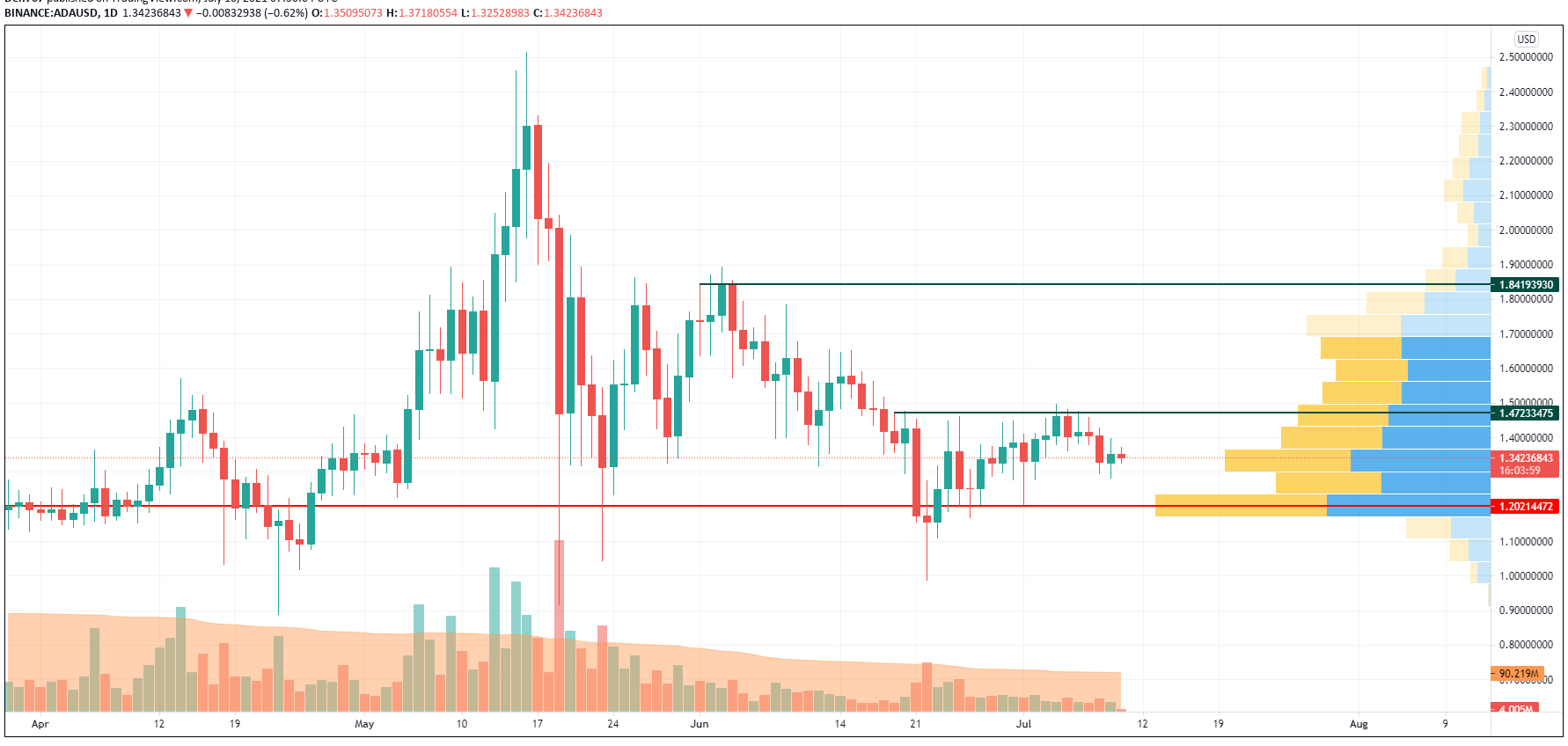 ADA/USD chart by TradingView