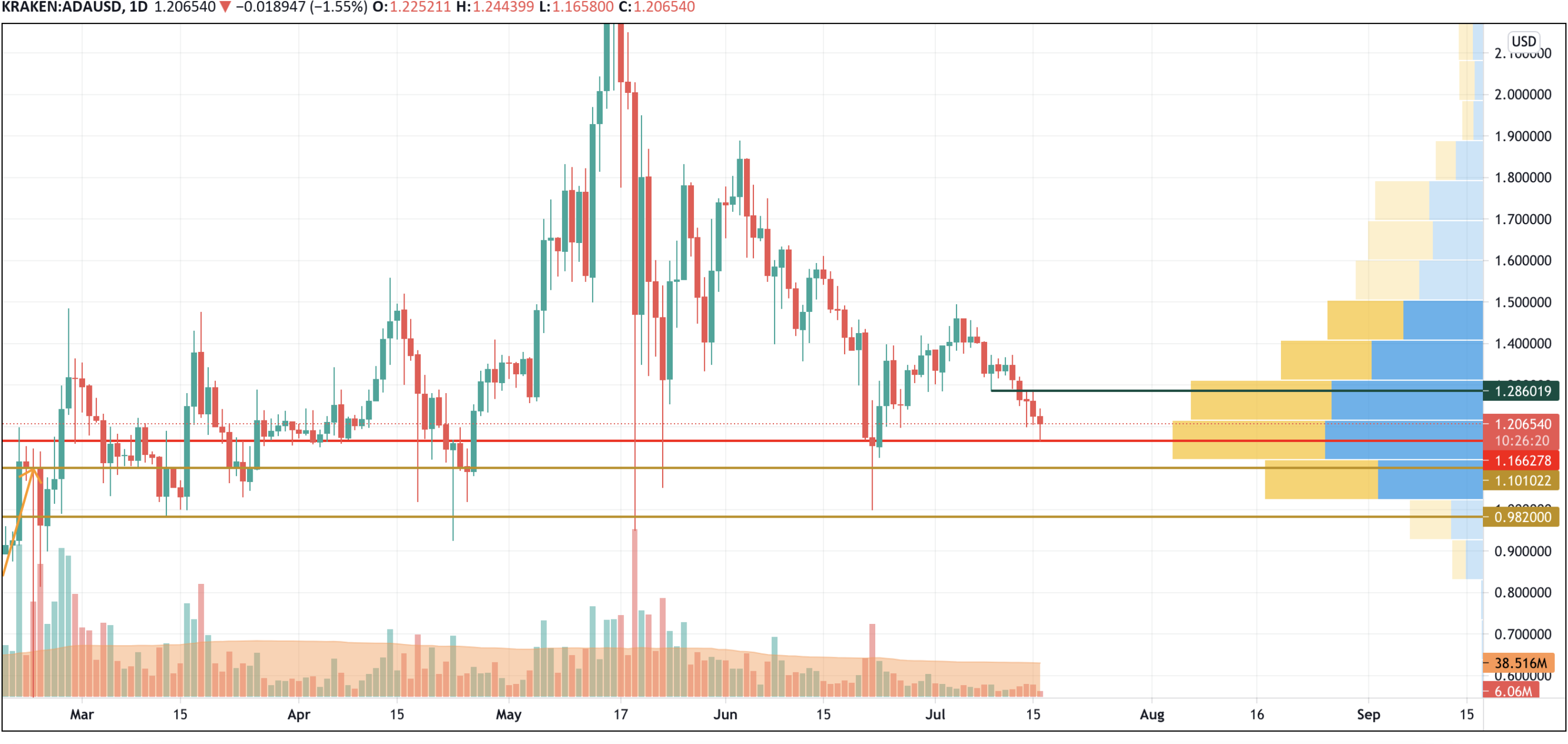 ADA/USD chart byTrading View