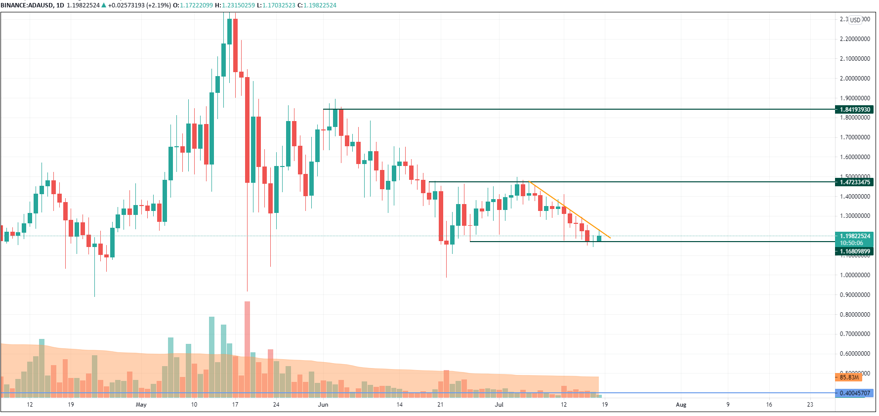 ADA/USD chart by TradingView